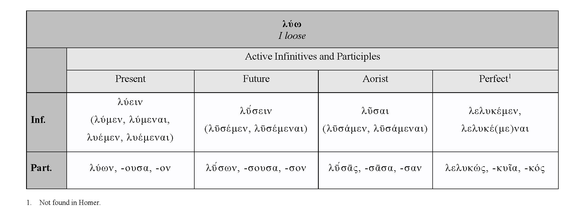 HOMERIC VERBS: ΛΎΩ ACTIVE INFINITIVES AND PARTICIPLES