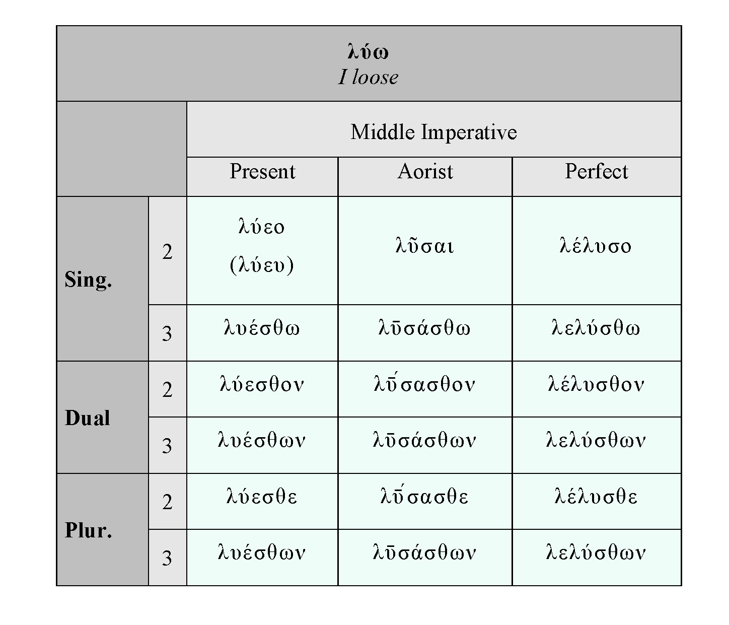 HOMERIC VERBS: ΛΎΩ IMPERATIVE MIDDLE