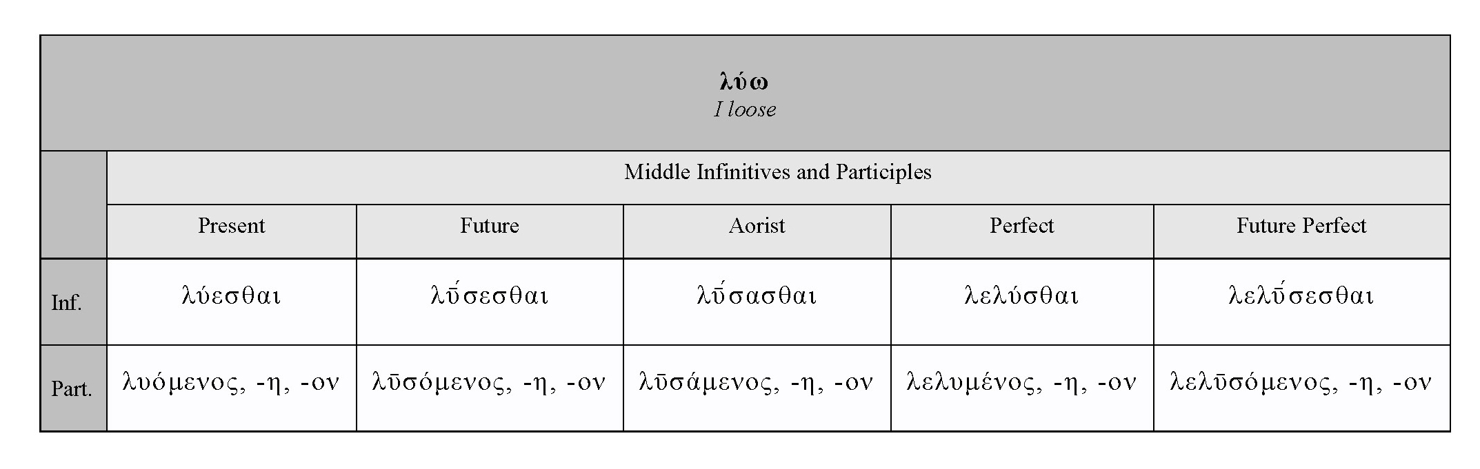HOMERIC VERBS: ΛΎΩ MIDDLE INFINITIVES AND PARTICIPLES