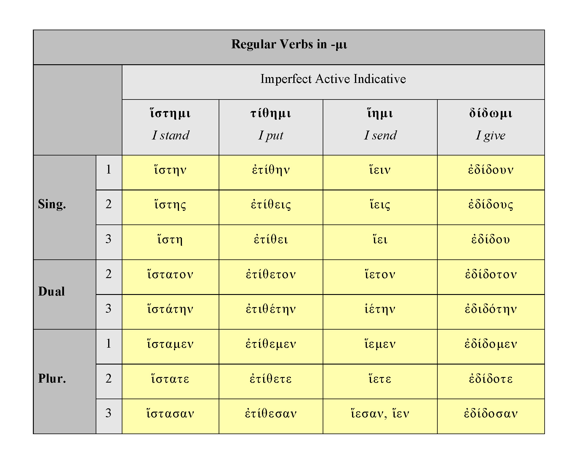 HOMERIC VERBS: -ΜΙ IMPERFECT ACTIVE INDICATIVE