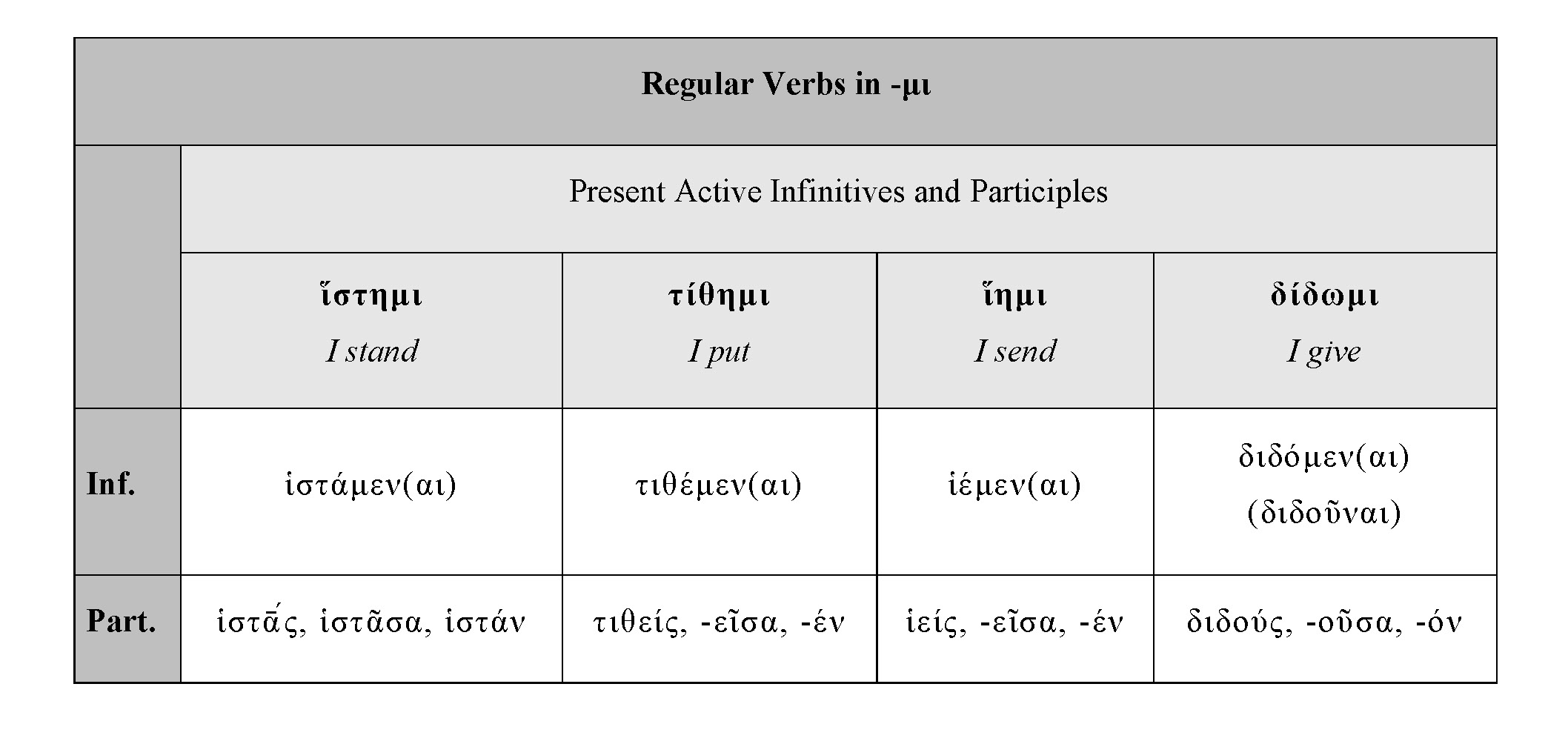 HOMERIC VERBS: -ΜΙ PRESENT ACTIVE INFINITIVES AND PARTICIPLES