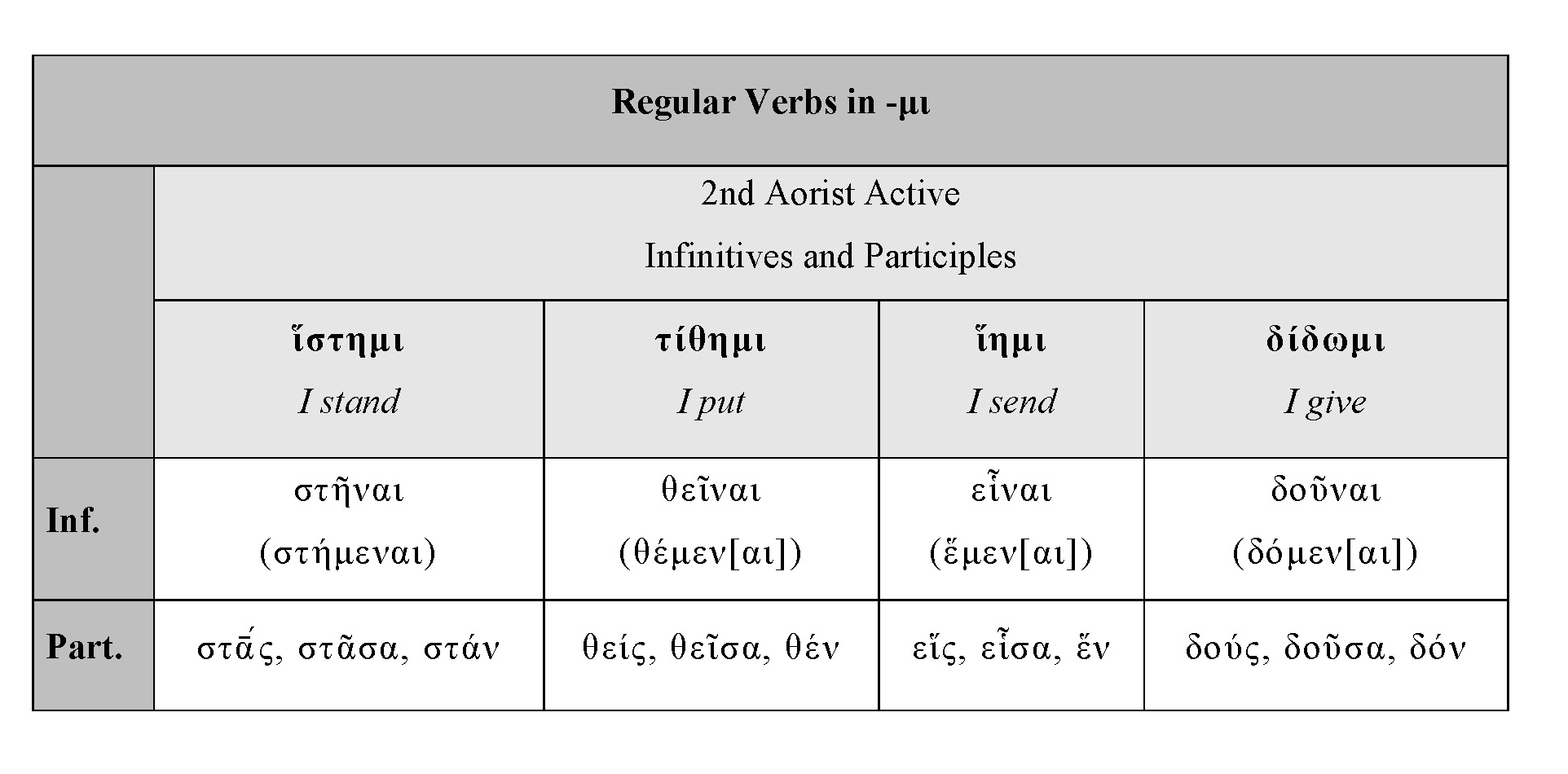 HOMERIC VERBS: -ΜΙ 2ND AORIST ACTIVE INFINITIVES AND PARTICIPLES