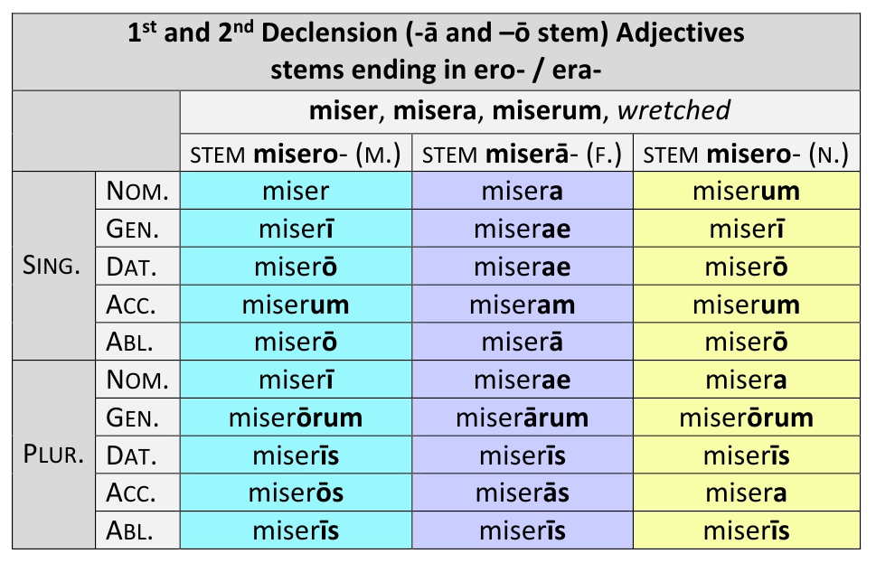1st and 2nd Declension Adjectives: Stems ending in -ro