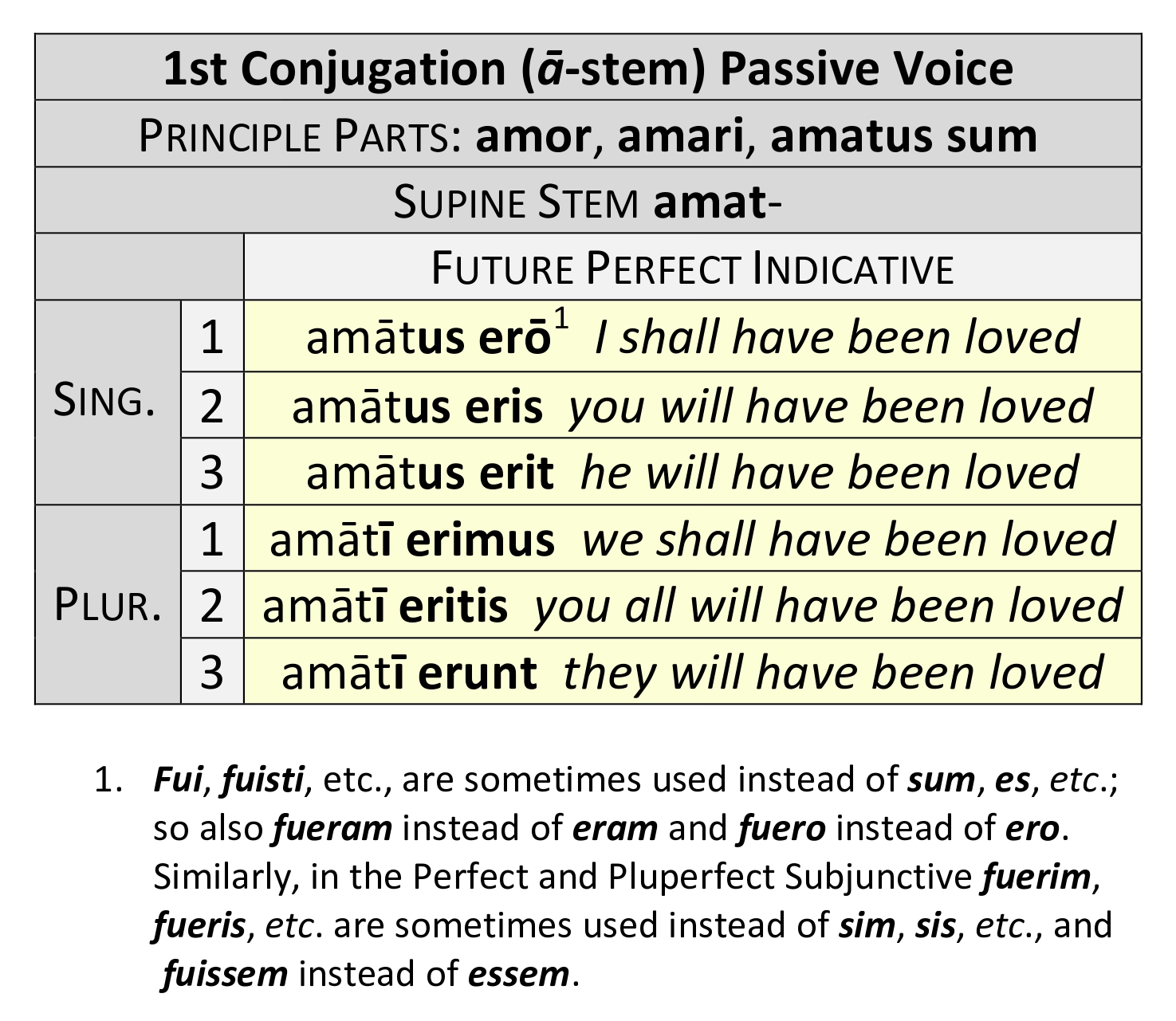 Future perfect passive conjugation of amō