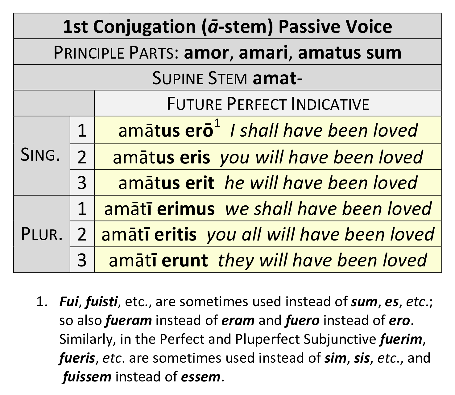 1st Conjugation Future Perfect Passive Dickinson College Commentaries