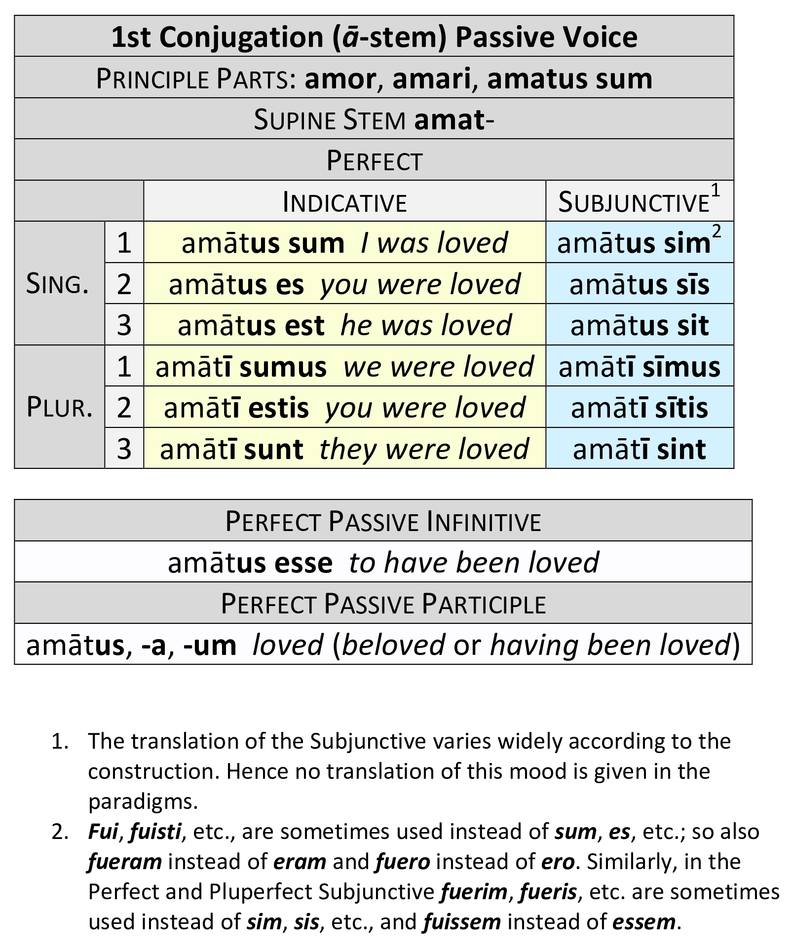 Perfect passive conjugation of amō
