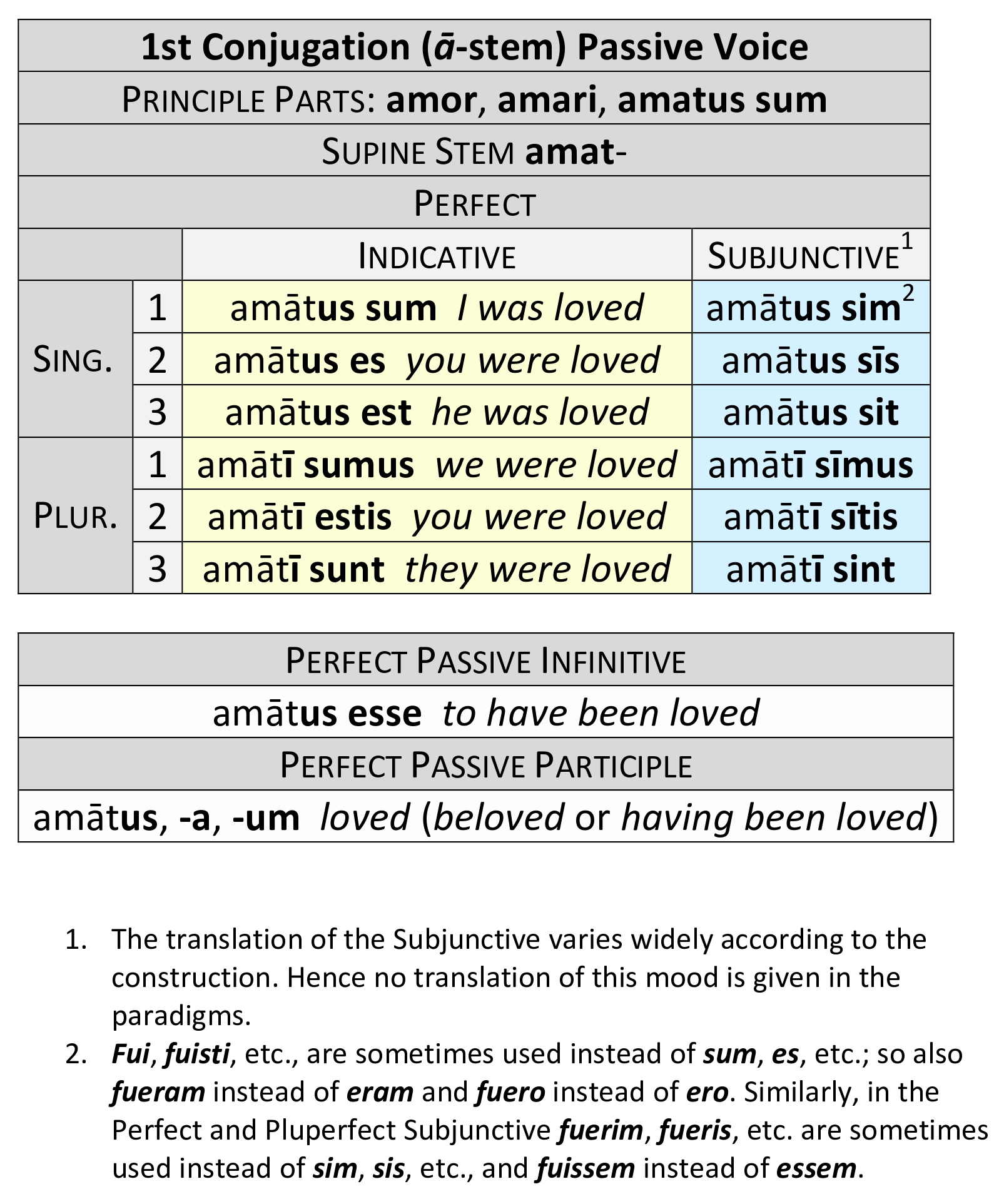 1st Conjugation Perfect Passive Dickinson College Commentaries