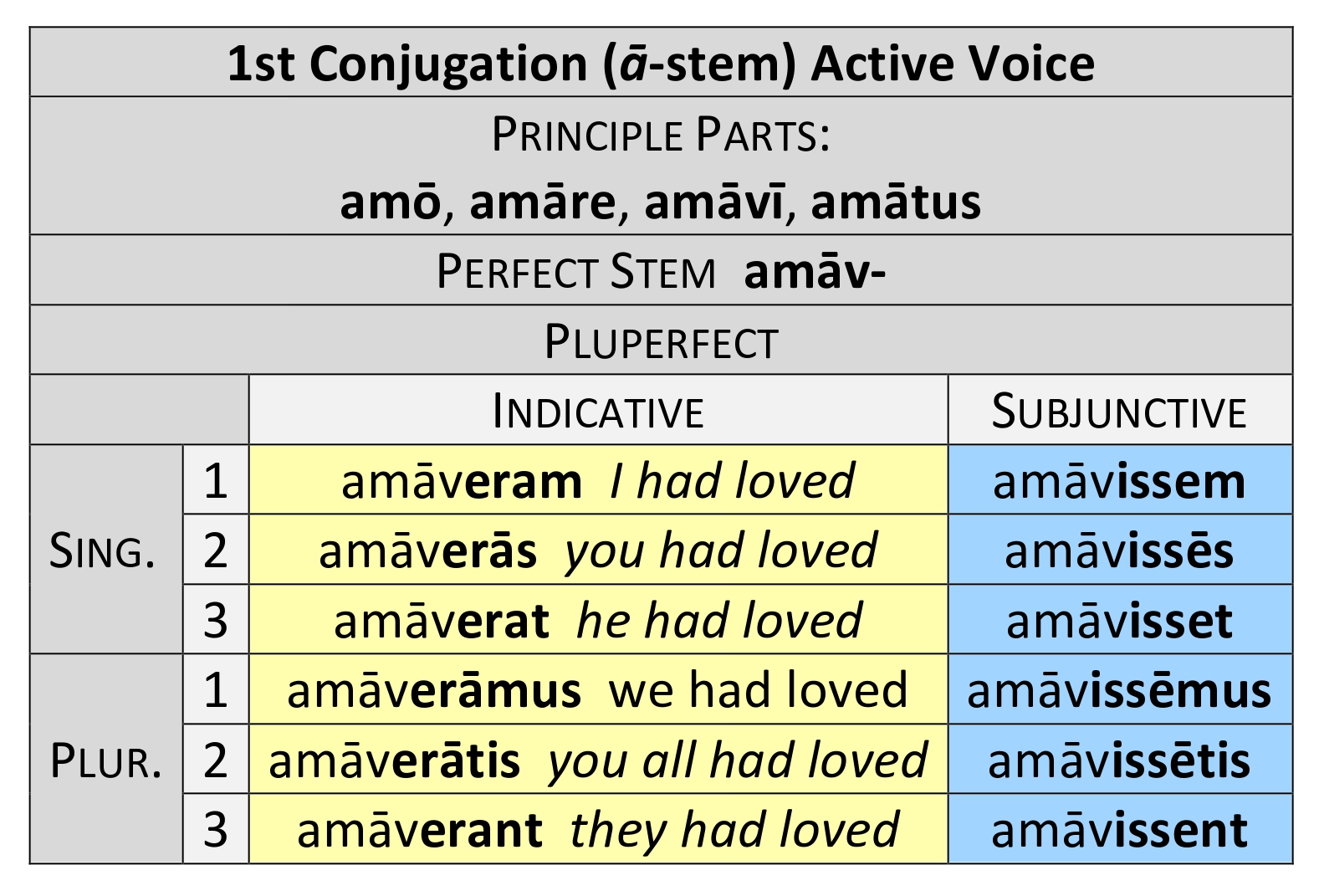Pluperfect active conjugation of amō