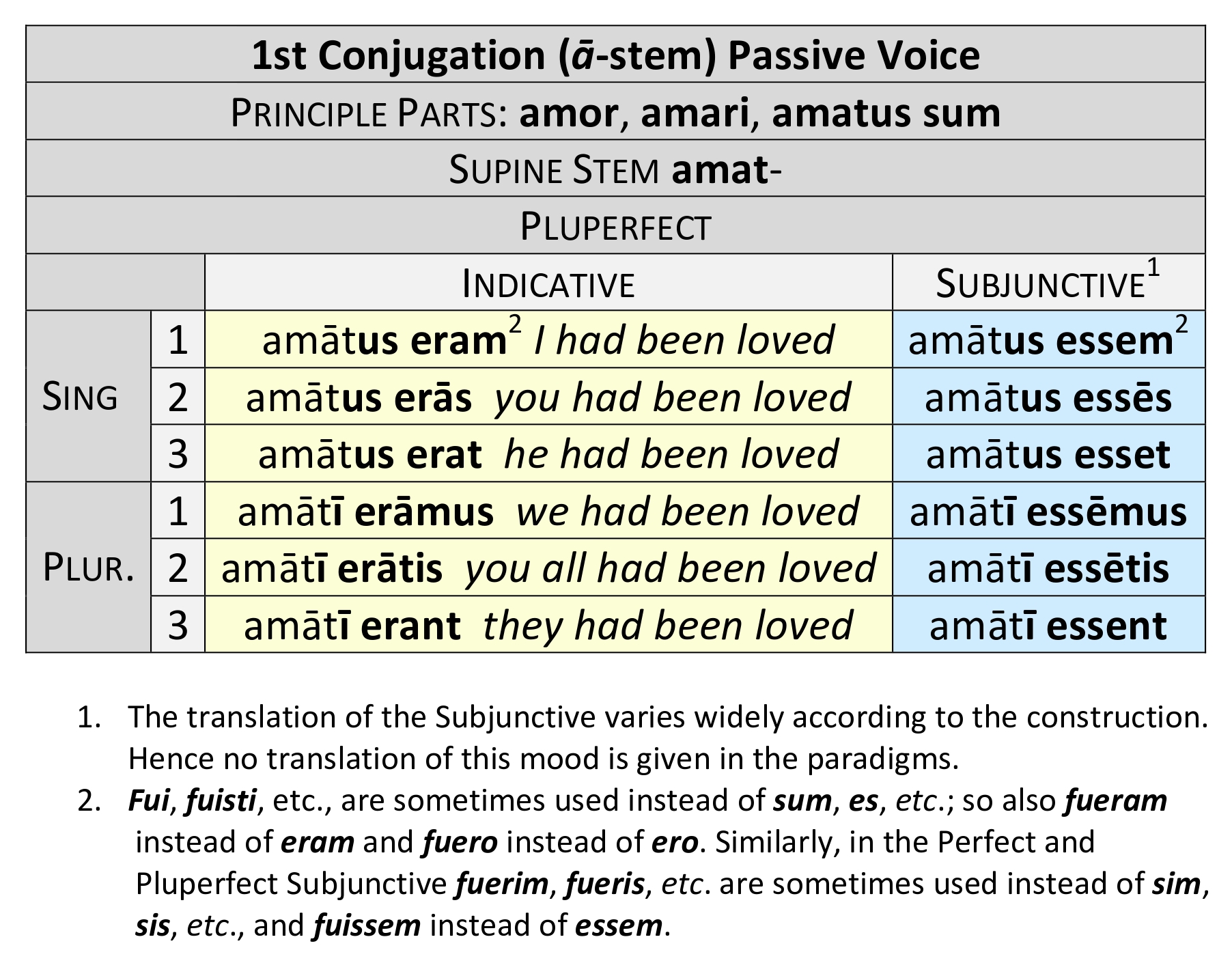Pluperfect passive conjugation of amō