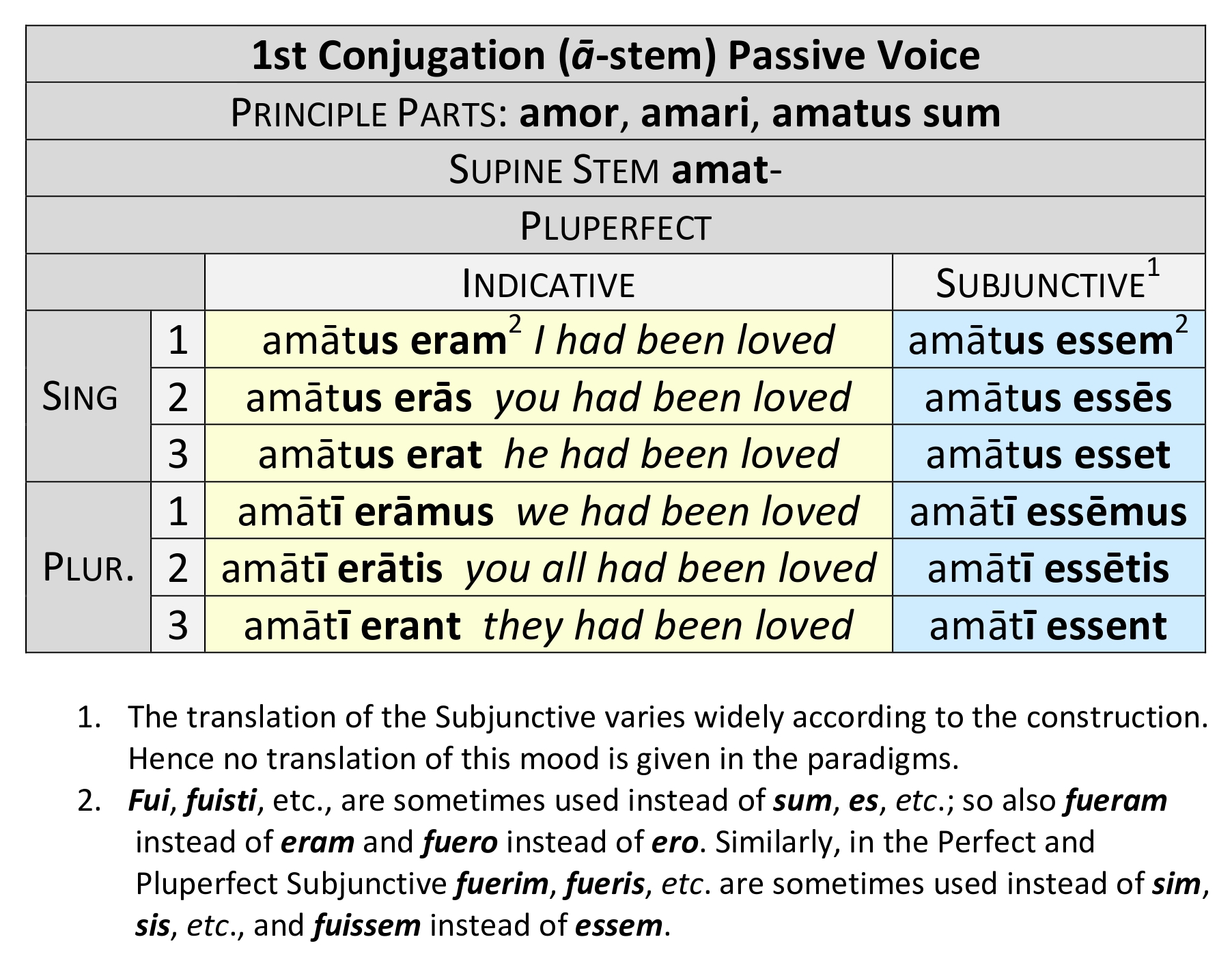 1st Conjugation Pluperfect Passive Dickinson College Commentaries 