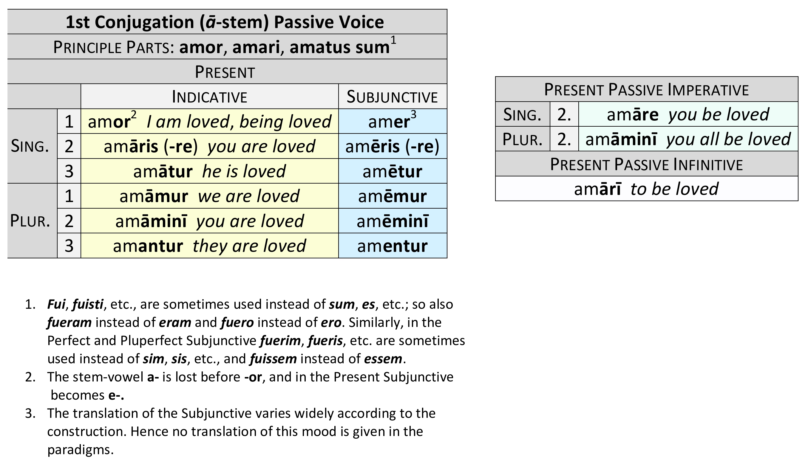 Present Passive conjugation of amō