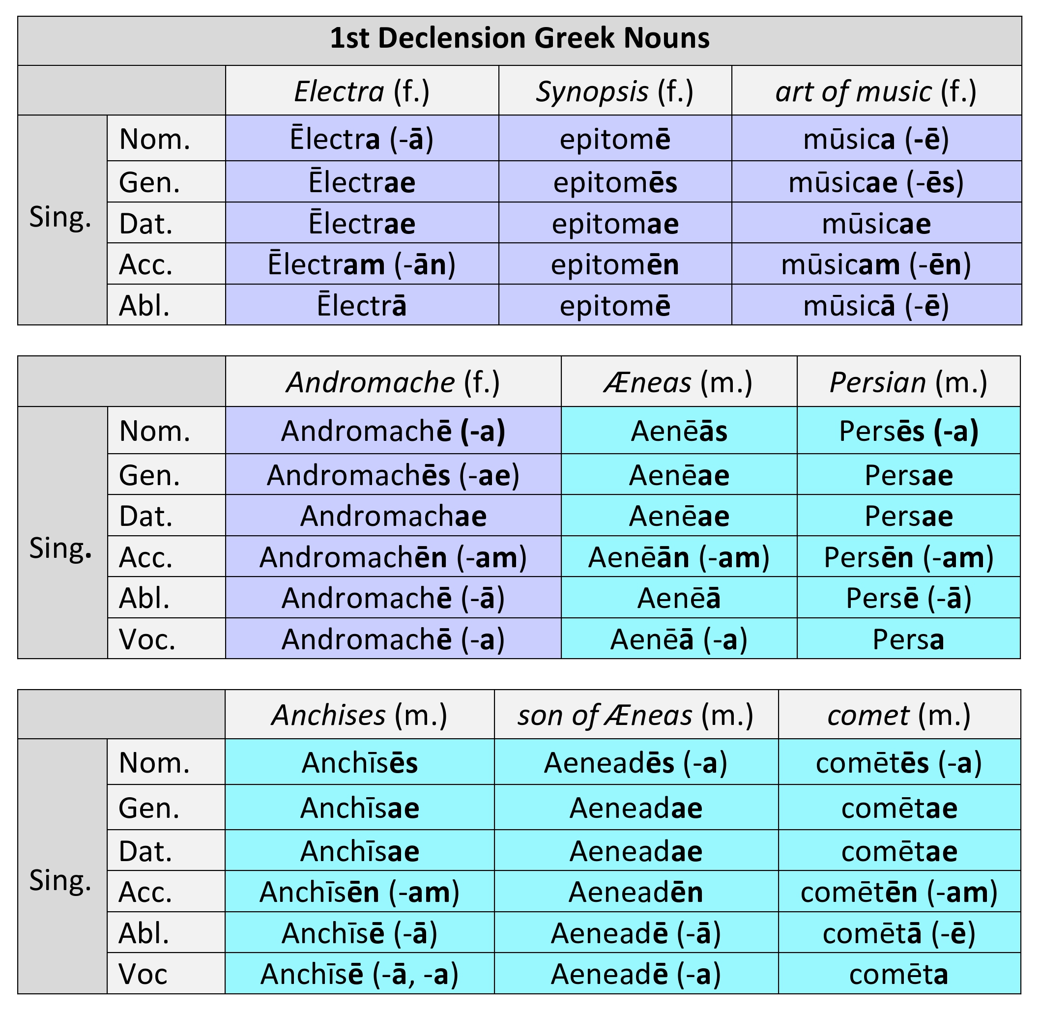 Paradigm for 1st declension nouns of Greek derivation