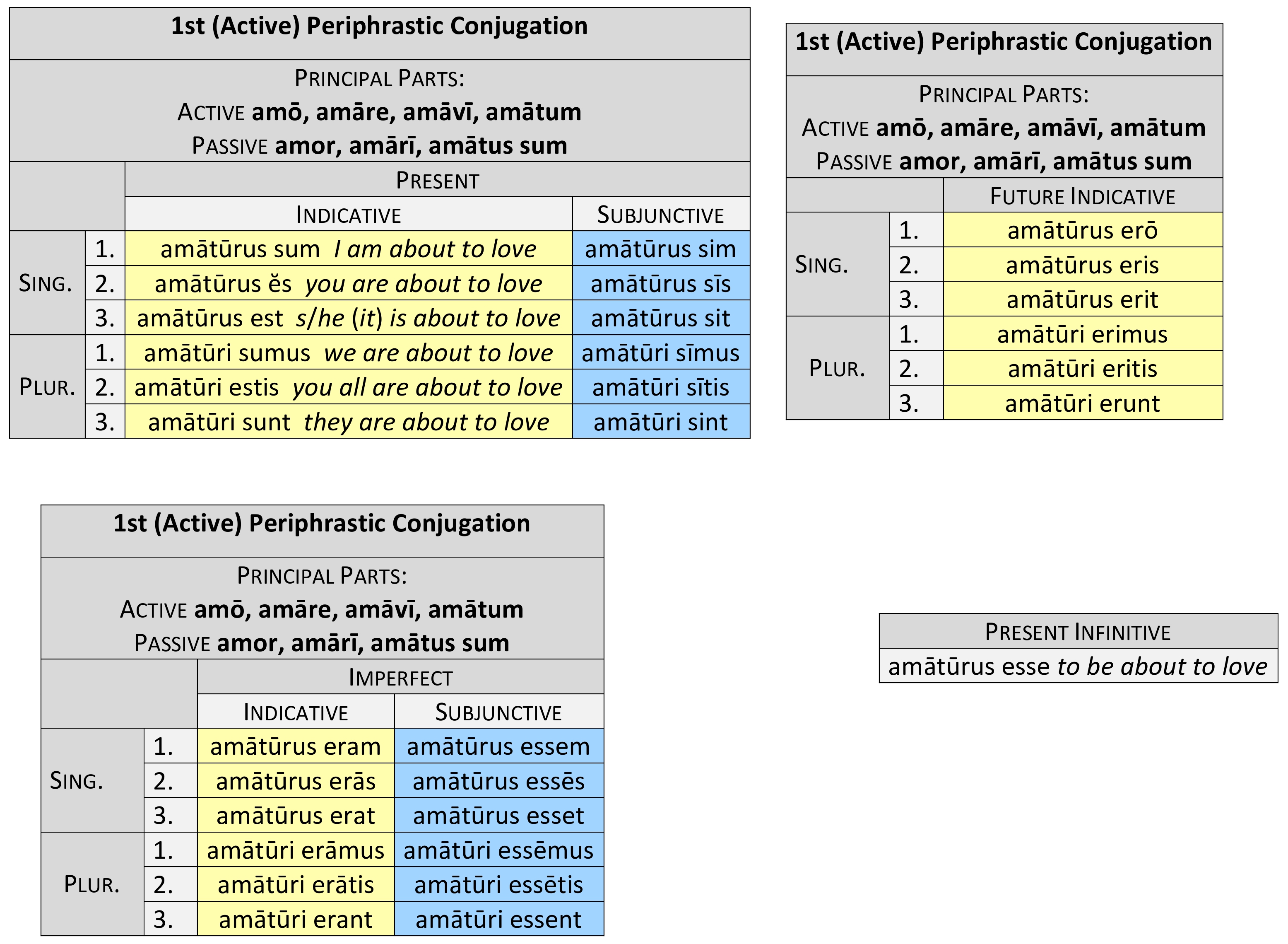 1st Active Periphrastic Present System Dickinson College Commentaries