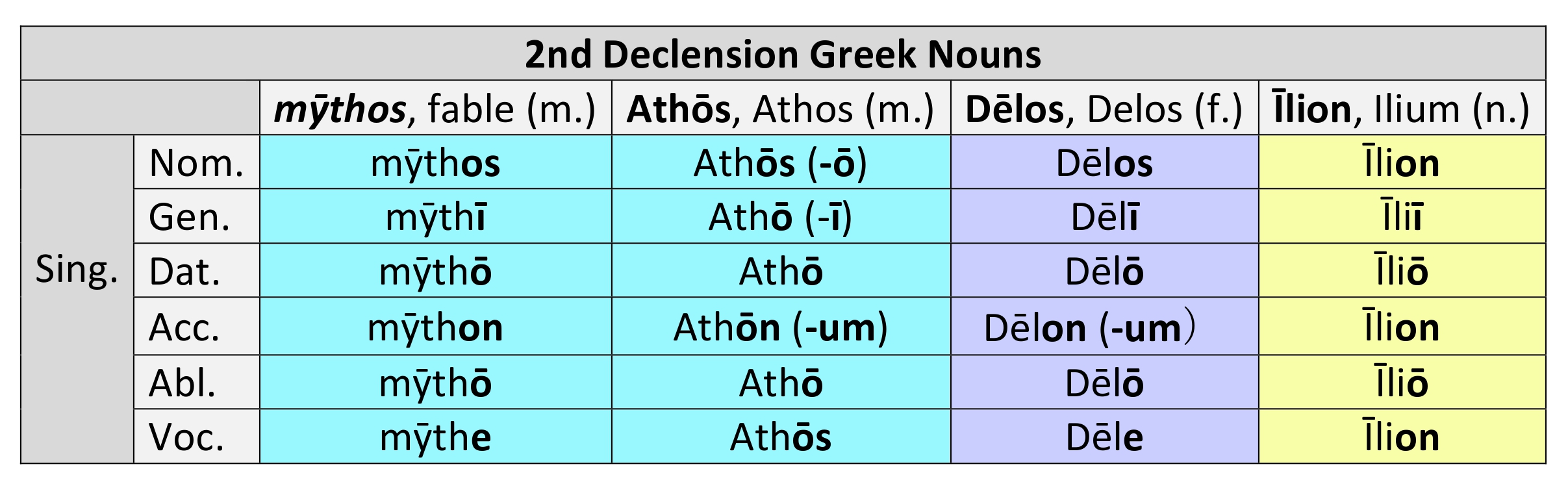 Paradigm for 2nd Declension nouns of Greek derivation