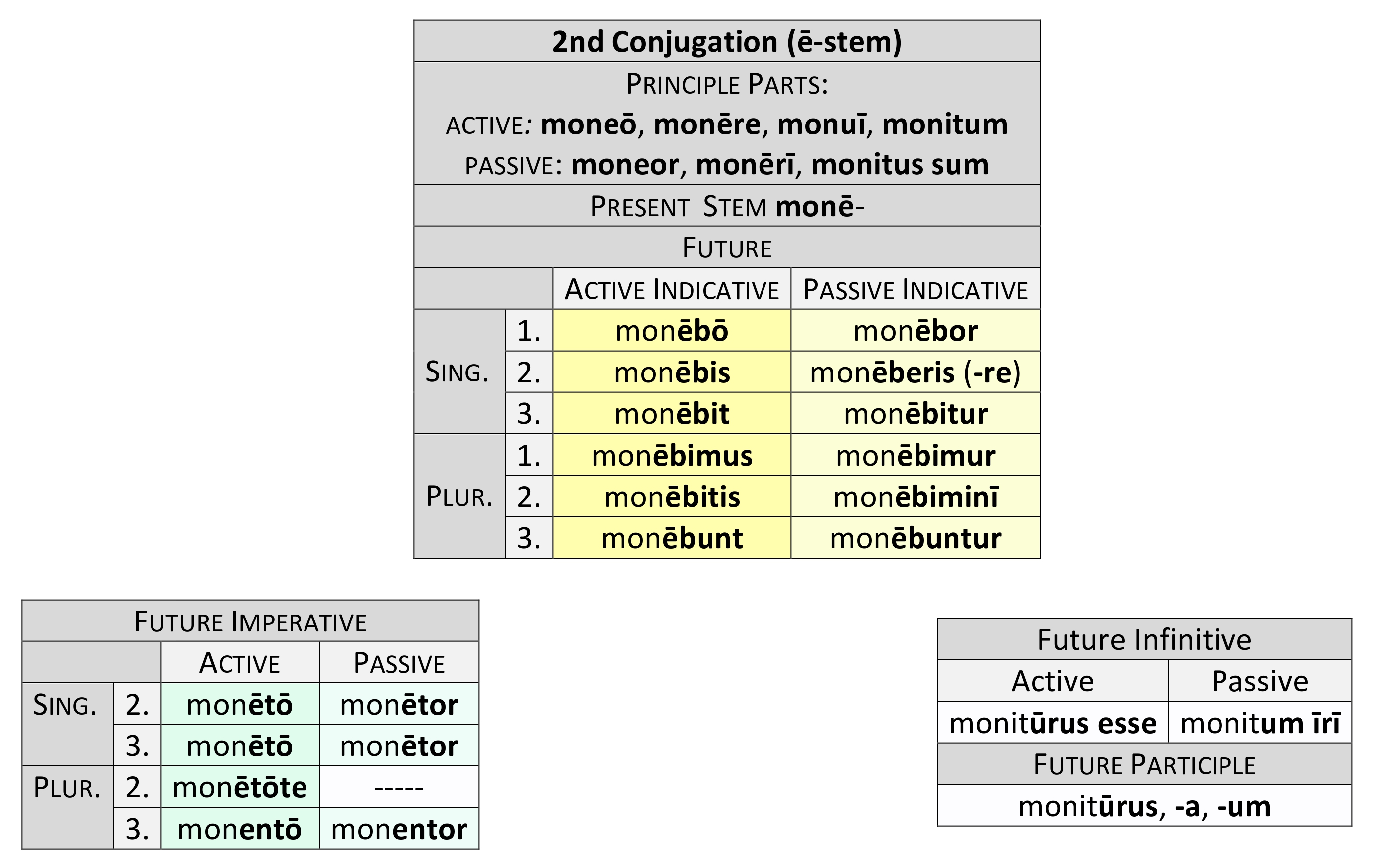  2nd Conjugation ē-stem Future paradigm