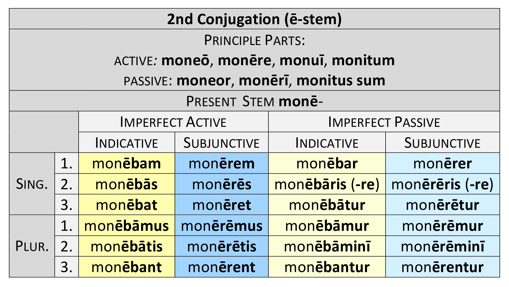  2nd Conjugation ē-stem Imperfect paradigm