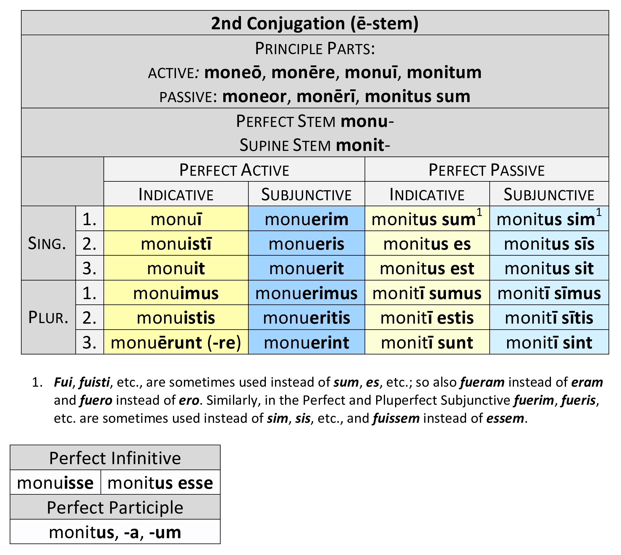  2nd Conjugation ē-stem Perfect paradigm