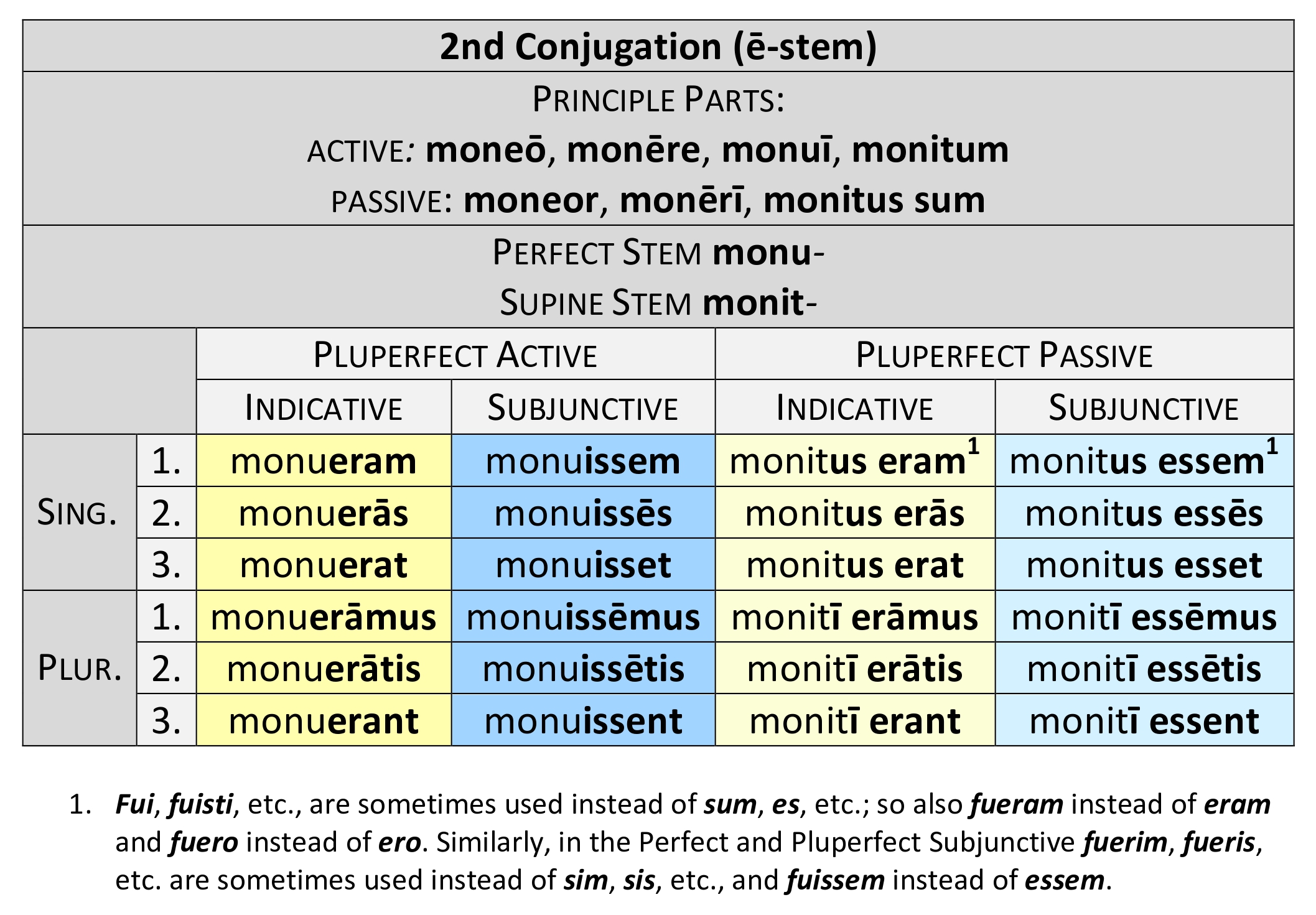  2nd Conjugation ē-stem Pluperfect paradigm