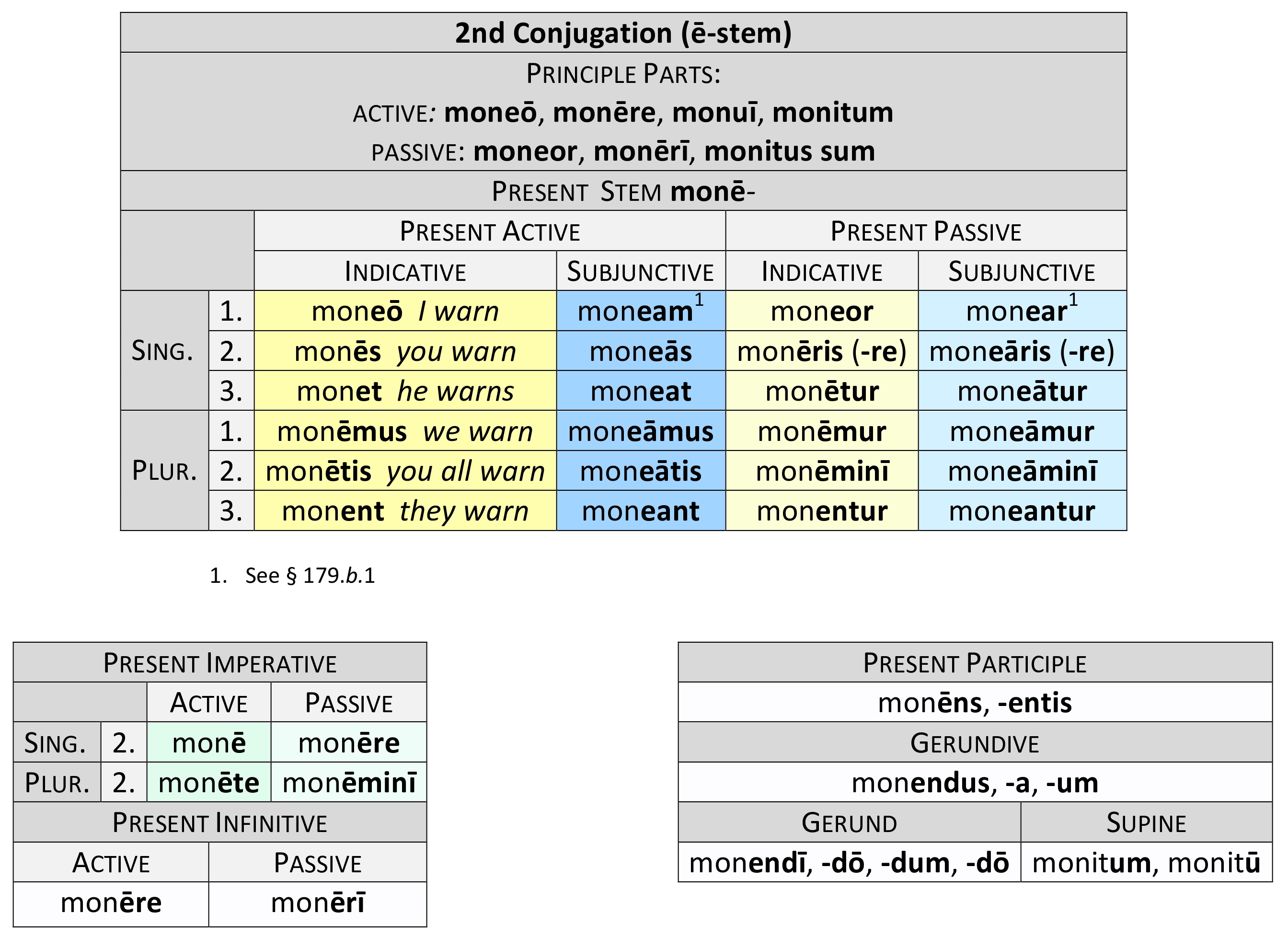  2nd Conjugation ē-stem Present paradigm