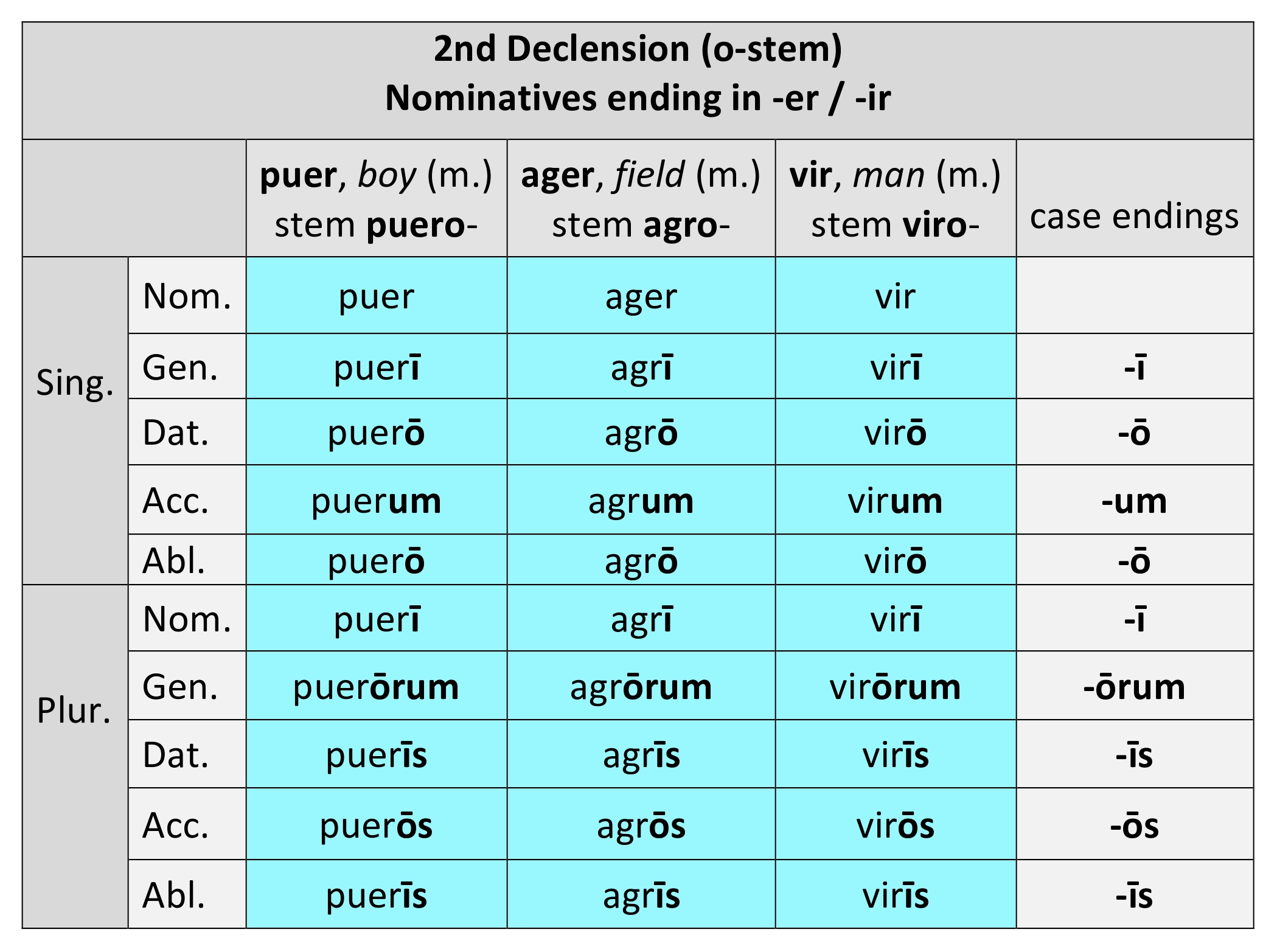 2nd Declension  Dickinson College Commentaries