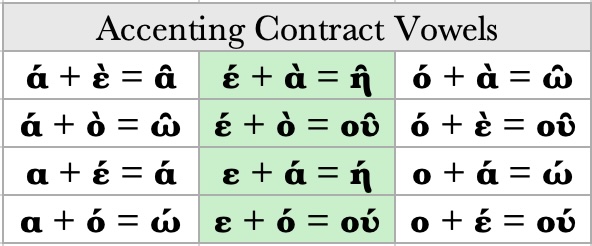 Accenting Contract Vowels