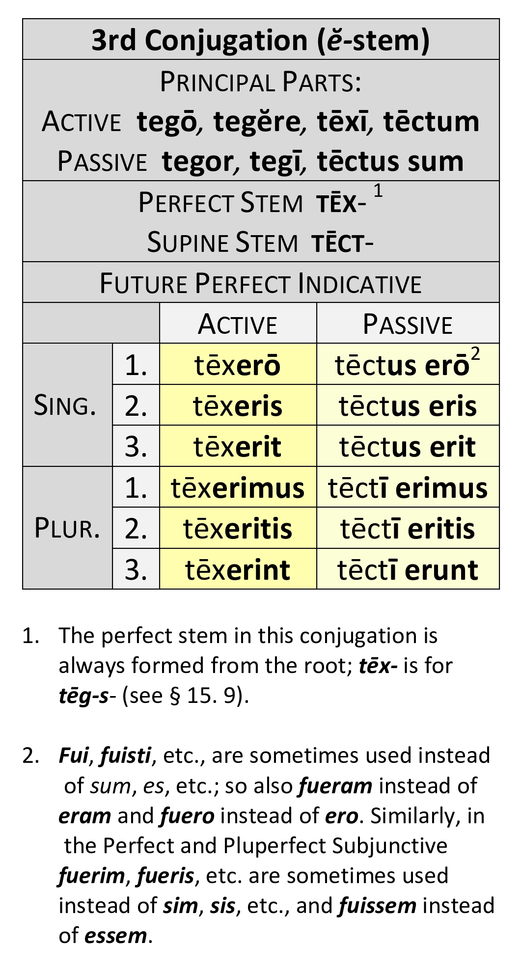 3rd-conjugation-future-perfect-dickinson-college-commentaries