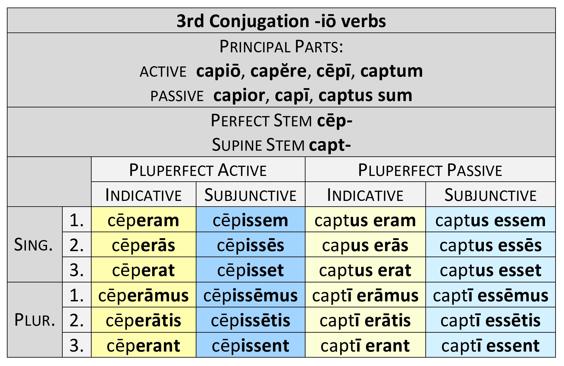3rd Conjugation in -iō Pluperfect paradigm