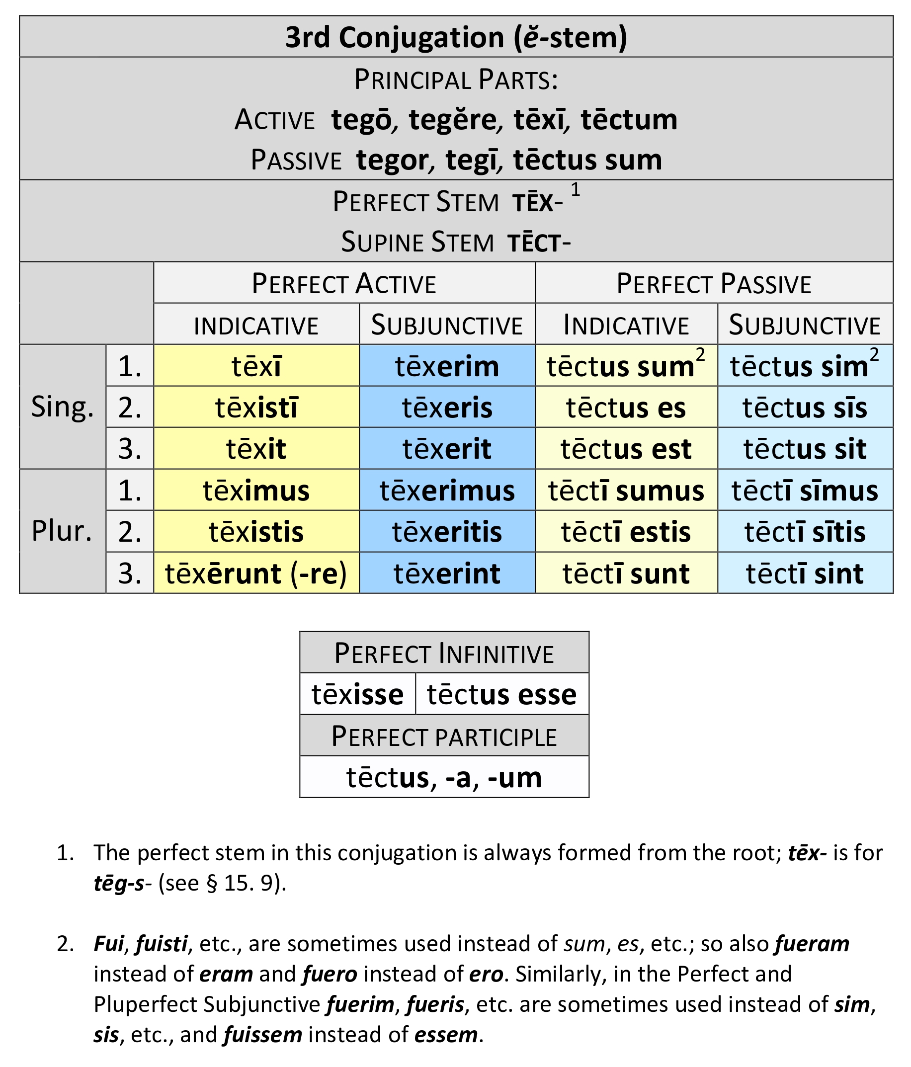  3rd Conjugation ĕ-stem Perfect paradigm