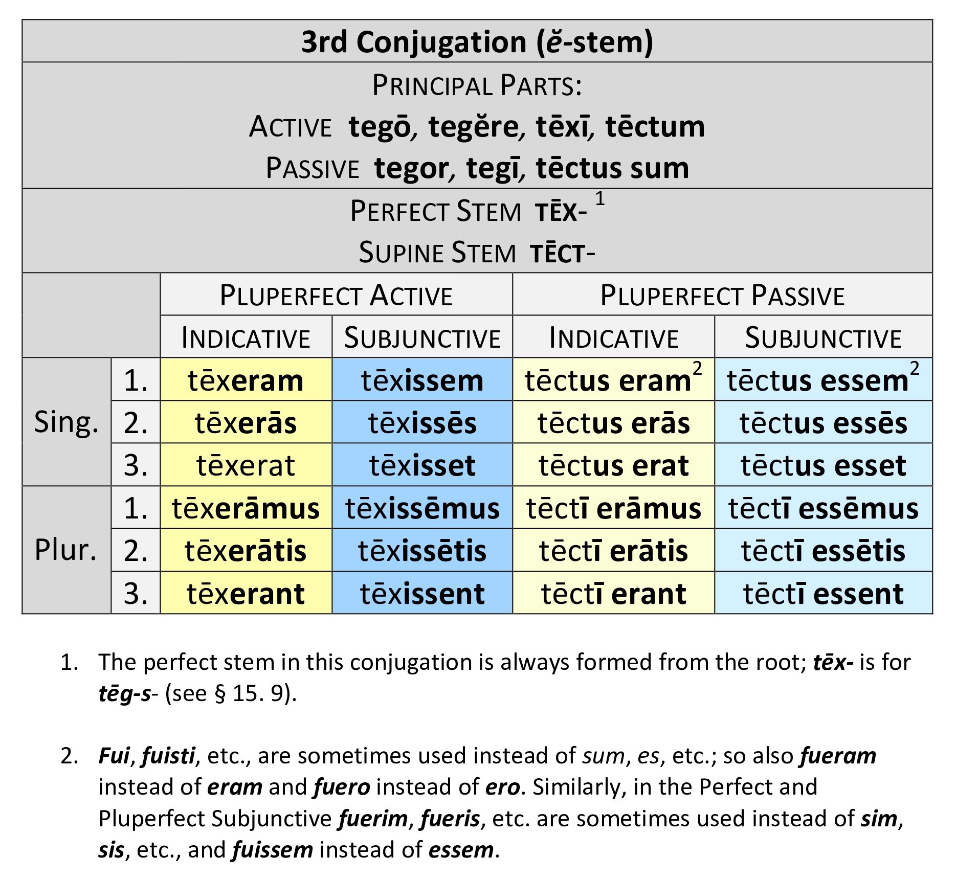  3rd Conjugation ĕ-stem Pluperfect paradigm