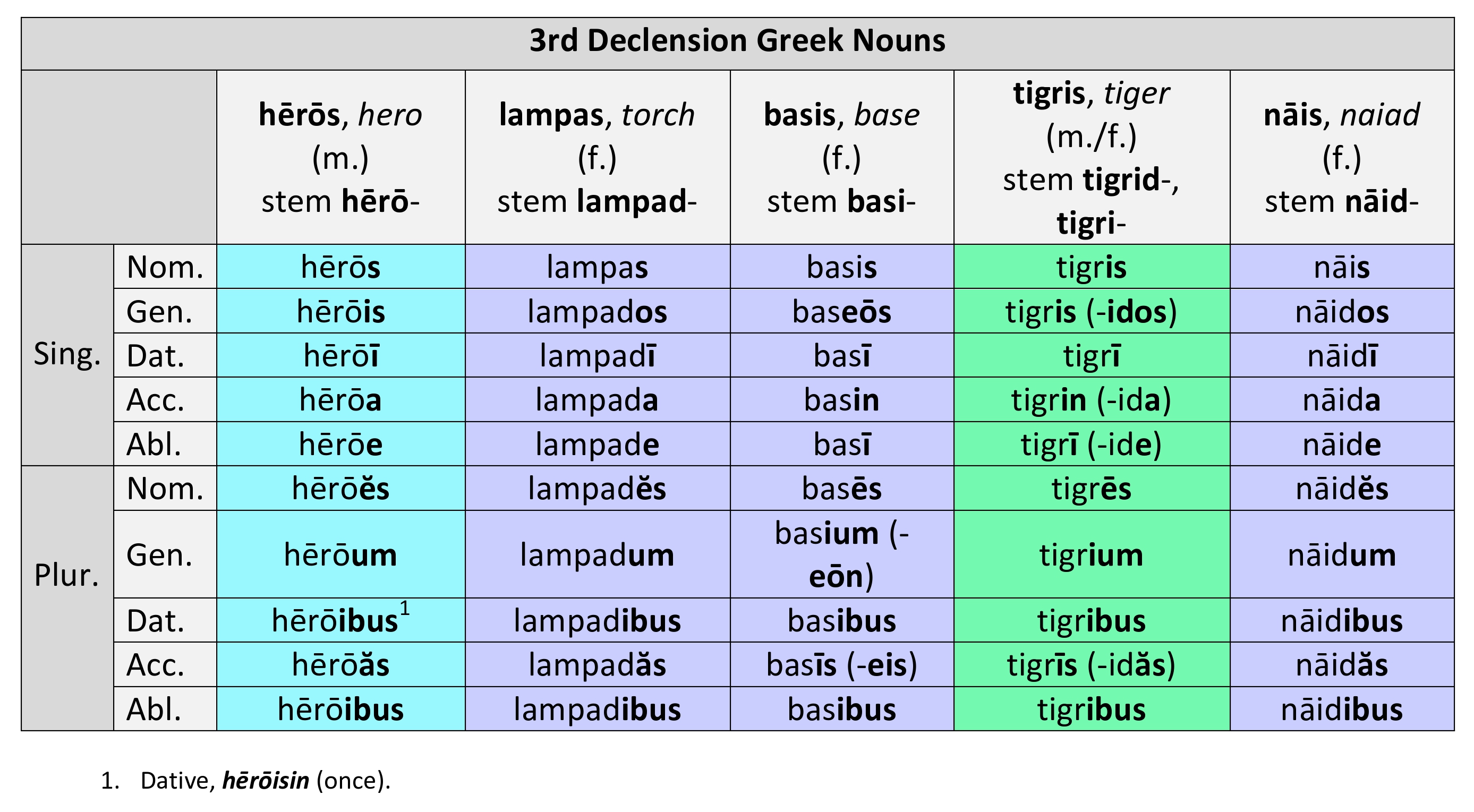 3rd Declension nouns that retain the Greek inflection