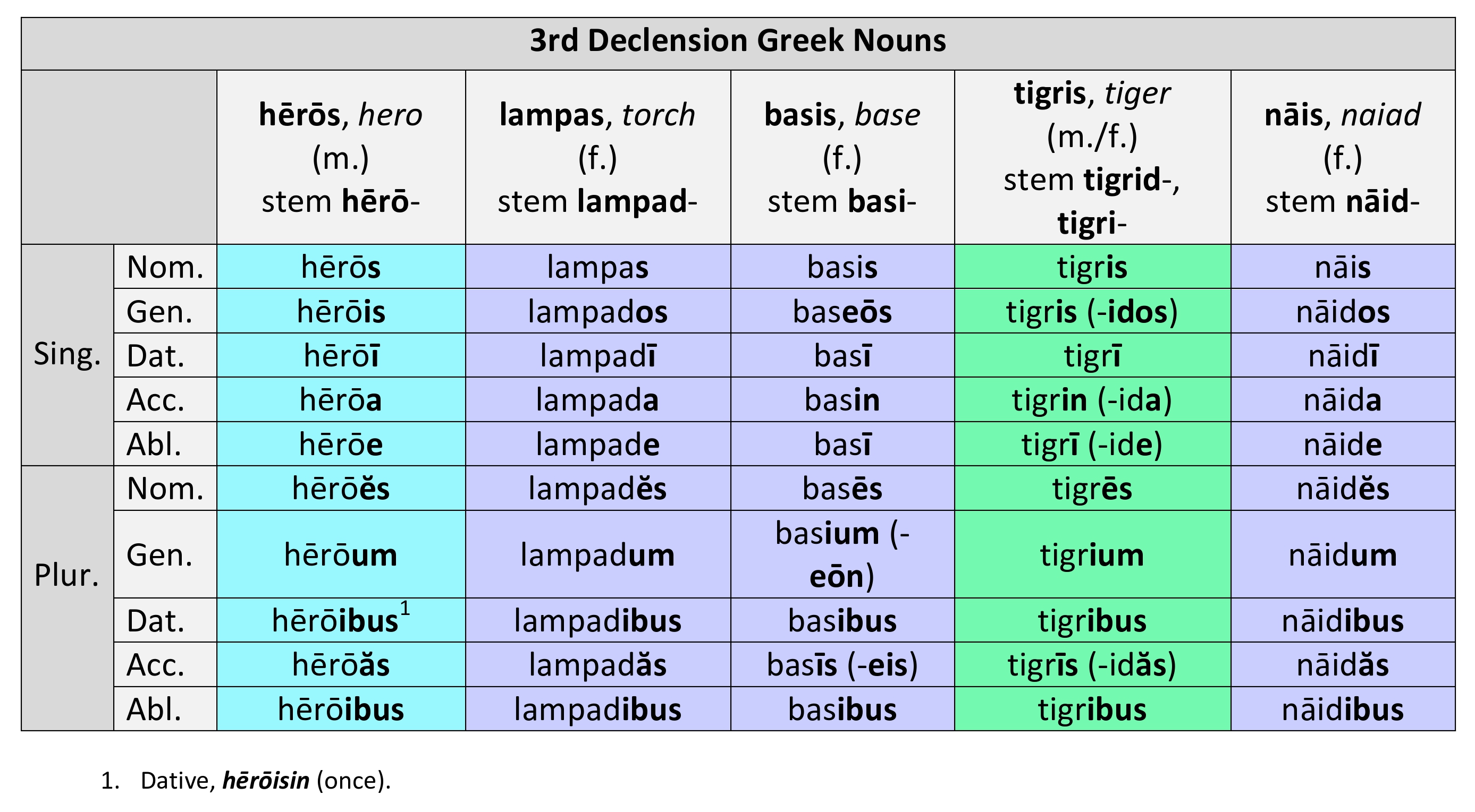 Ancient Greek Declension Chart