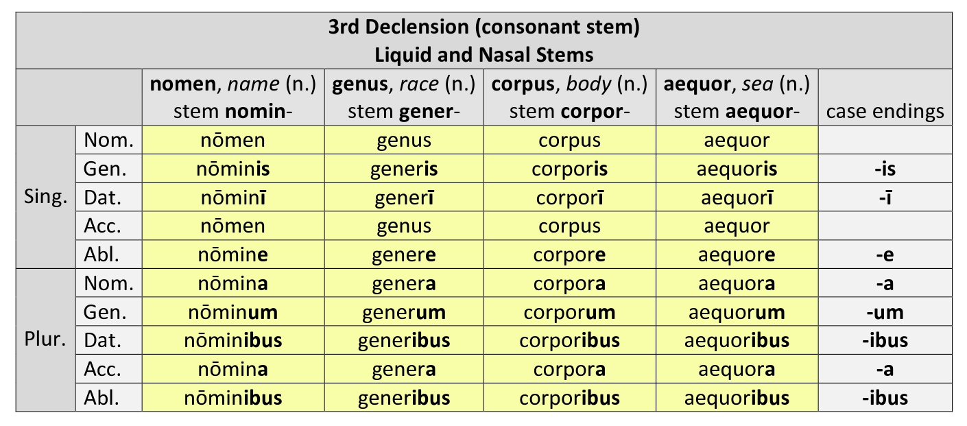 3rd Declension Liquid and Nasal Stems N. Dickinson College