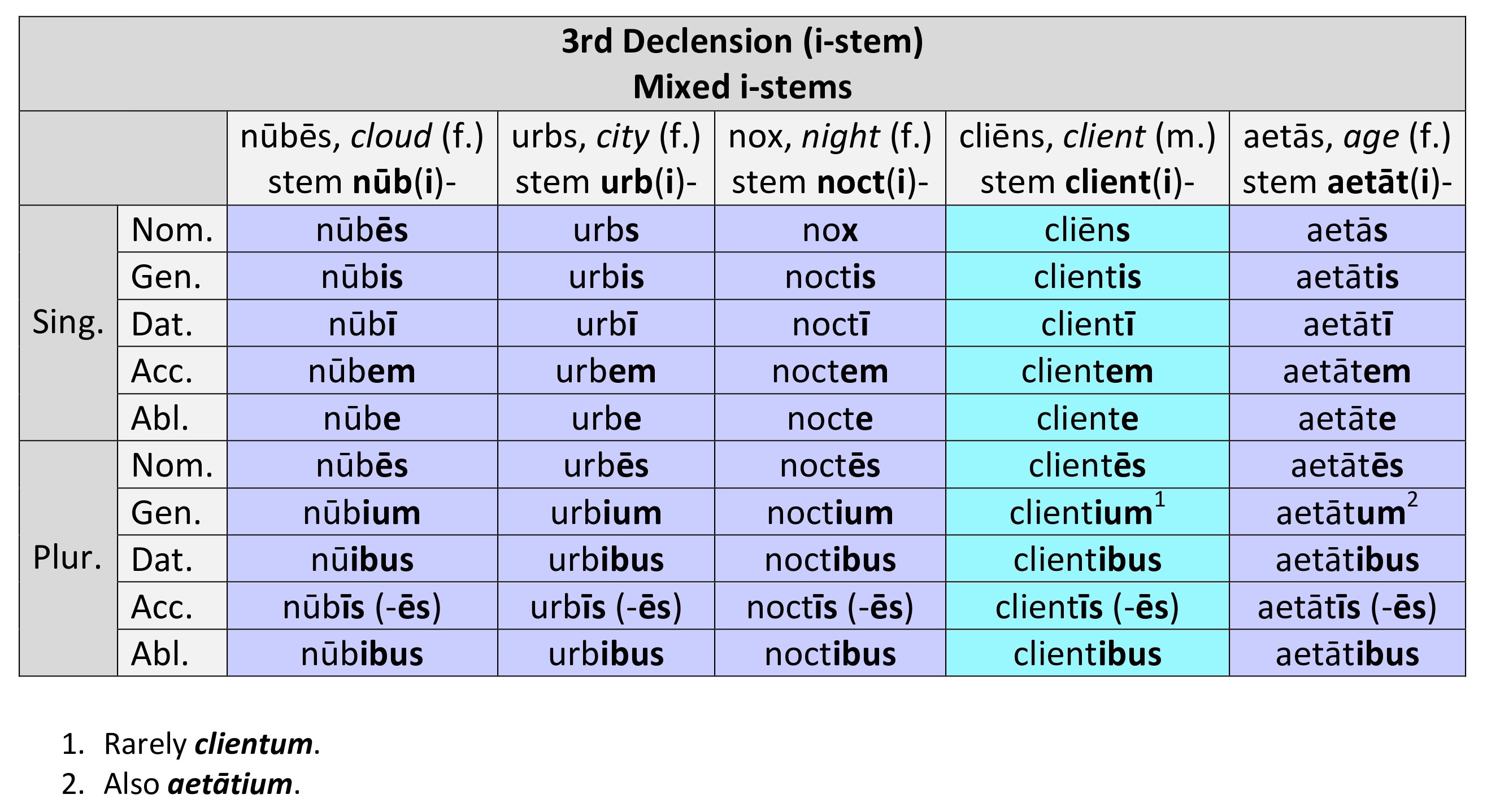 Paradigm for 3rd declension masculine and feminine mixed i-stem nouns
