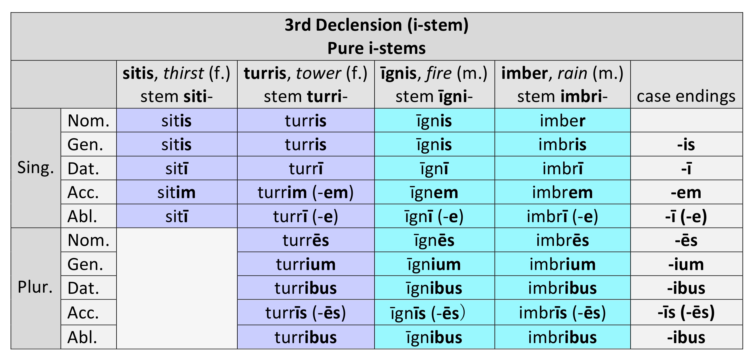 3rd Declension  Dickinson College Commentaries