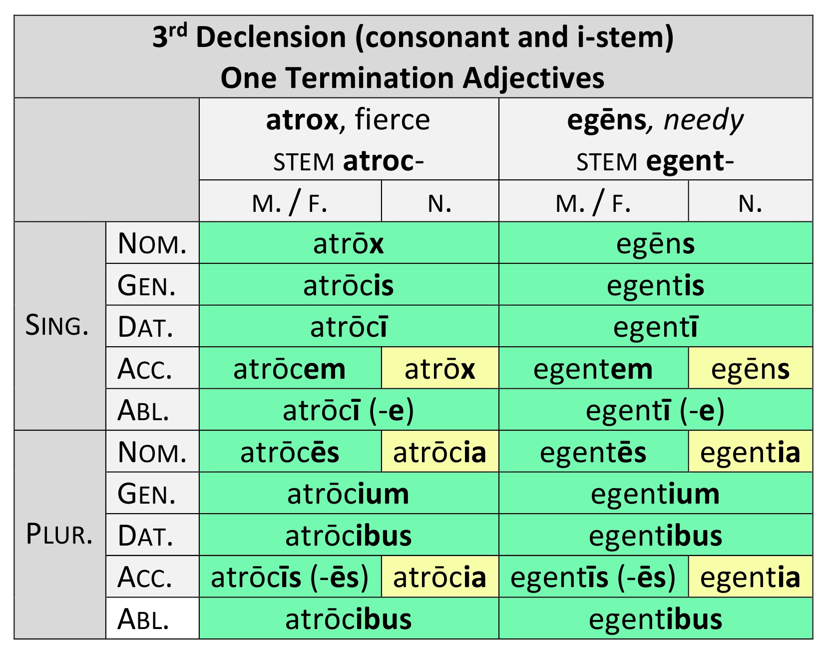 3rd Decl. (Cons. and i-stem) Adj., 1 Termination (2 of 4)