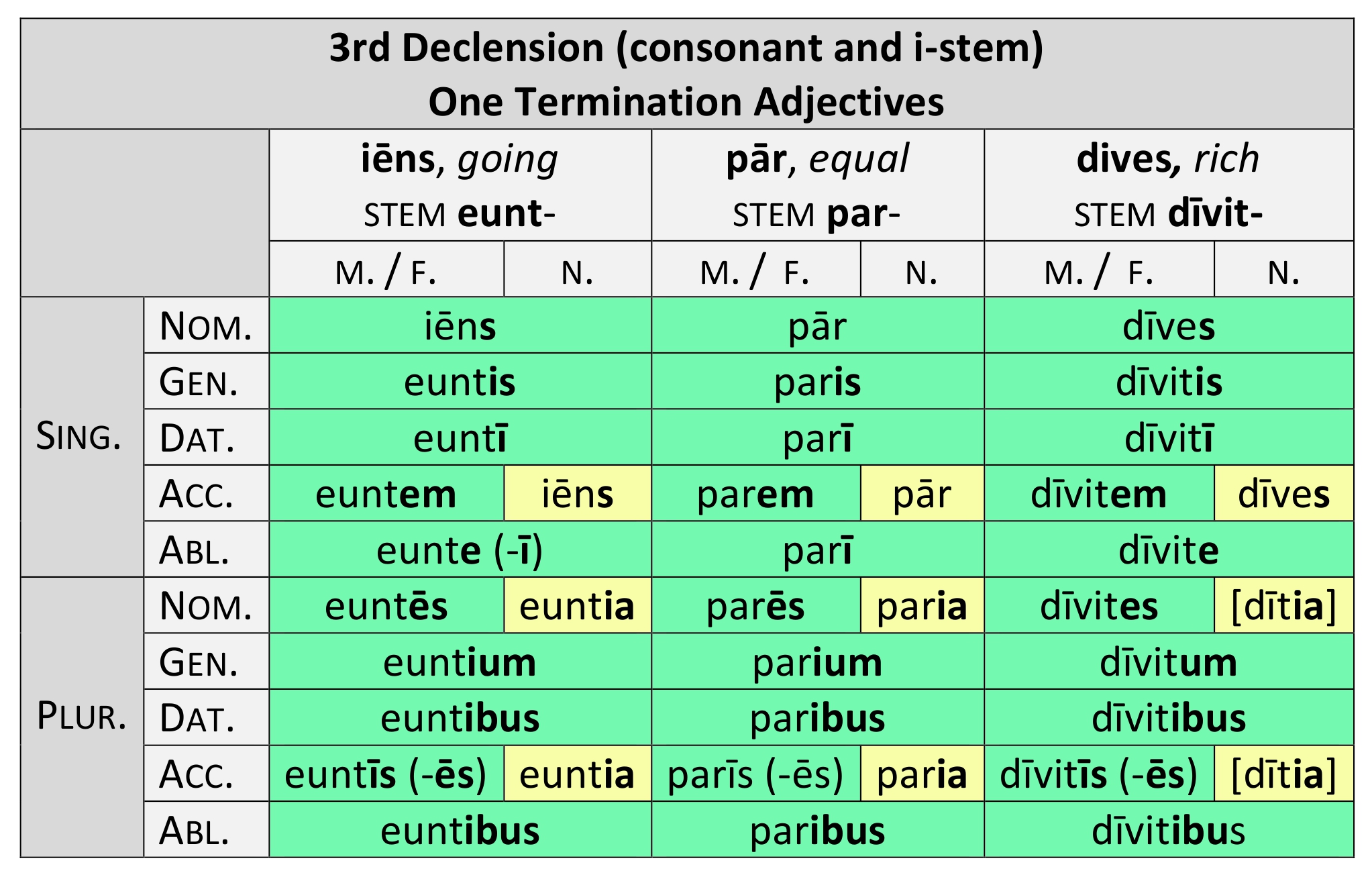 3rd Declension Latin Vocative