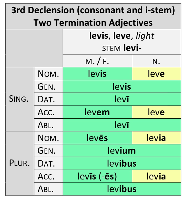 3rd Decl. (Cons. and i-stem) Adj., 1 Termination (2 of 4)