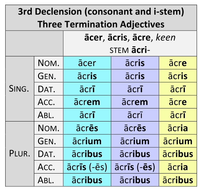 declension chart