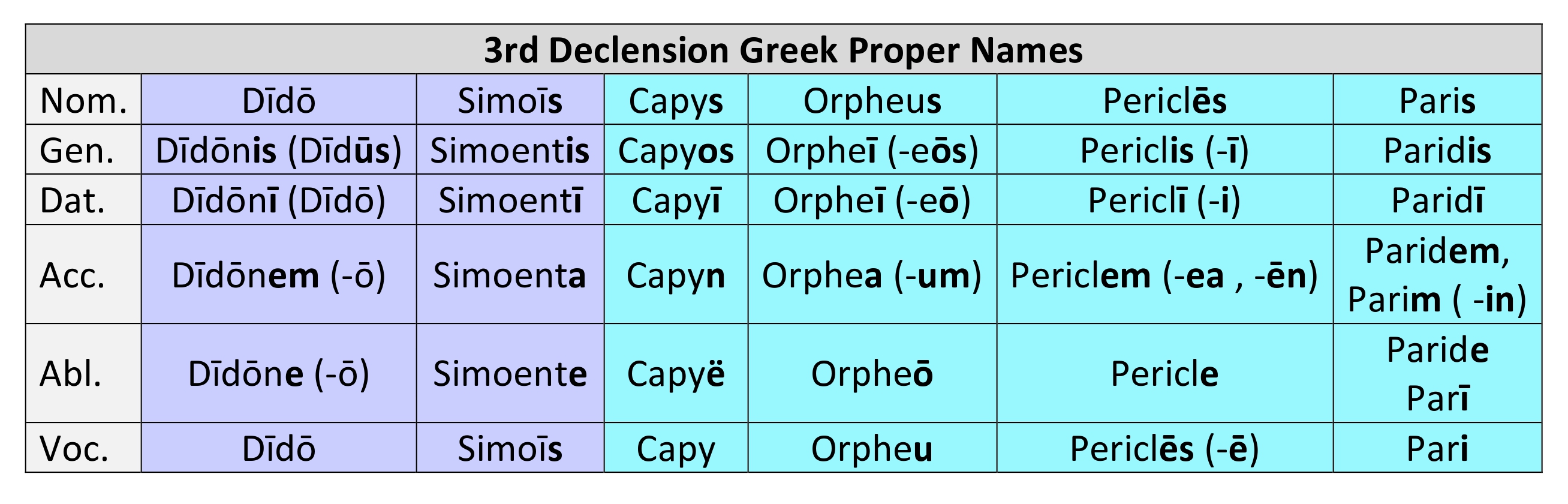 3rd Declension Greek proper names