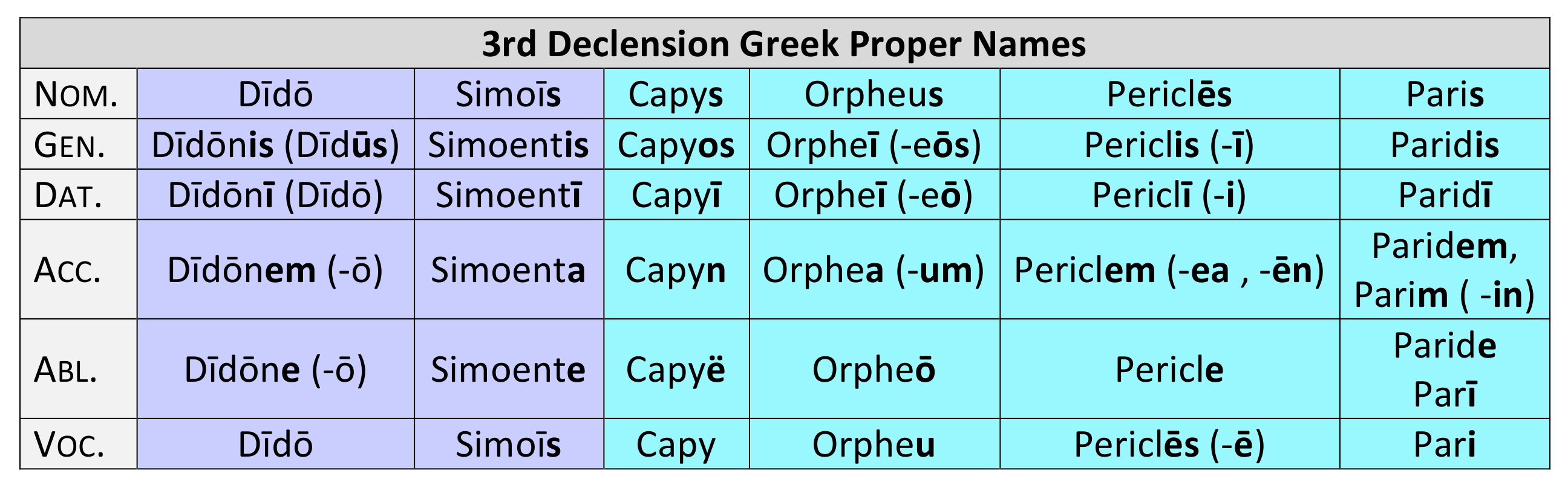 3rd Decl. (Cons. and i-stem) Adj., 1 Termination (2 of 4)