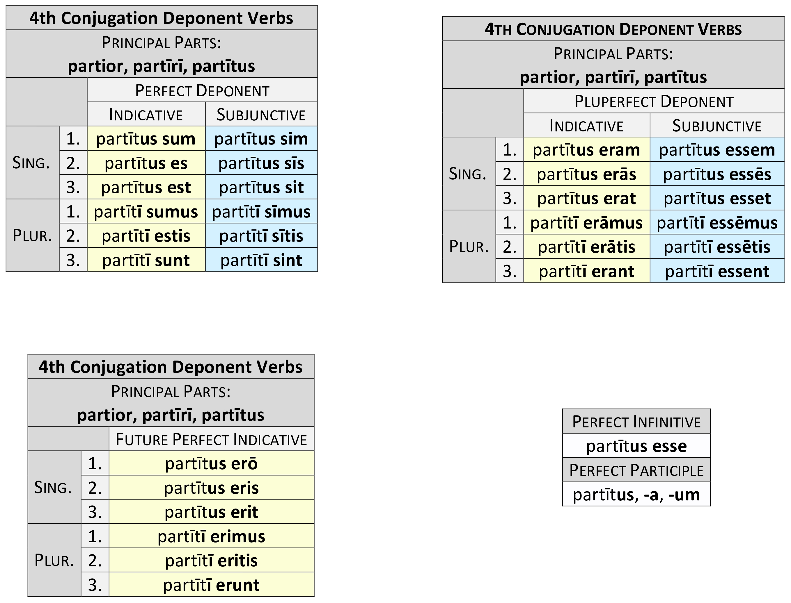 4th conjugation Deponent Perfect System synopsis