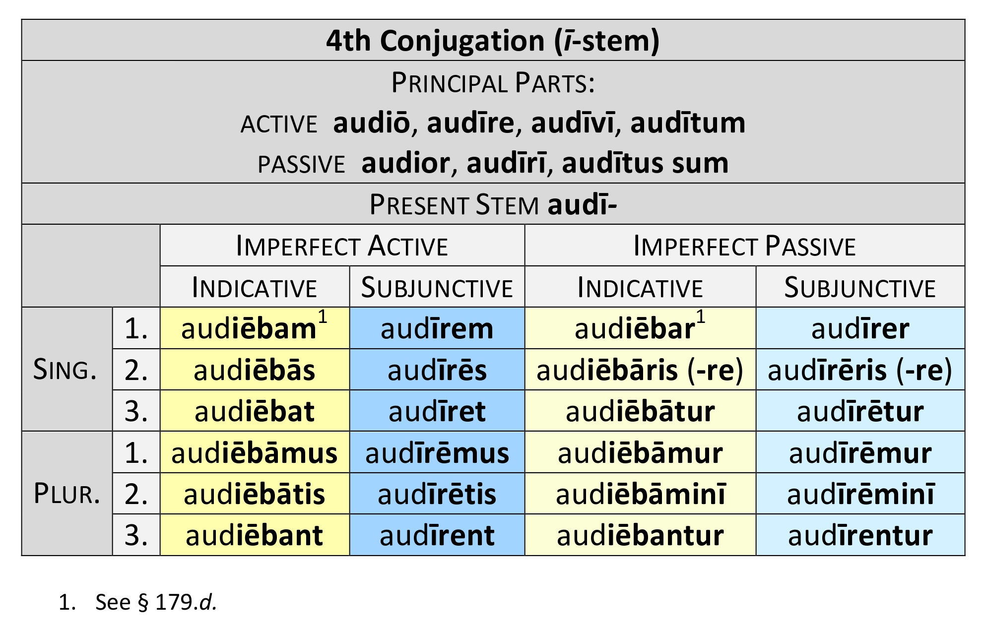  4th Conjugation ī-stem Imperfect paradigm 