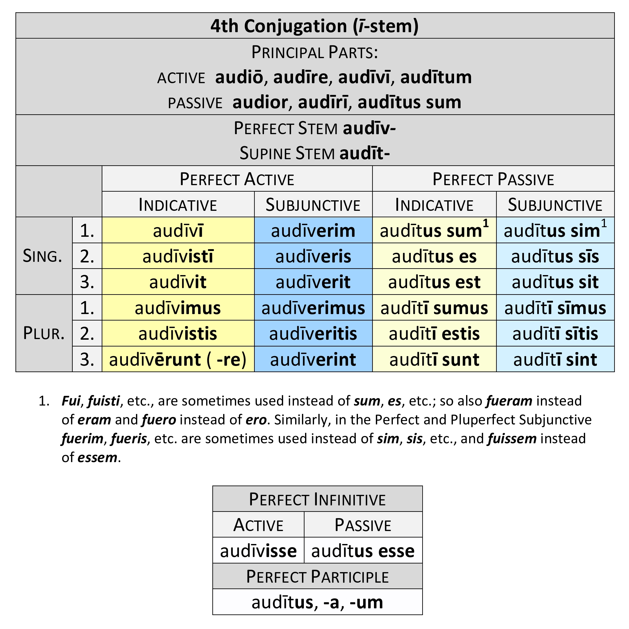  4th Conjugation ī-stem Perfect paradigm 