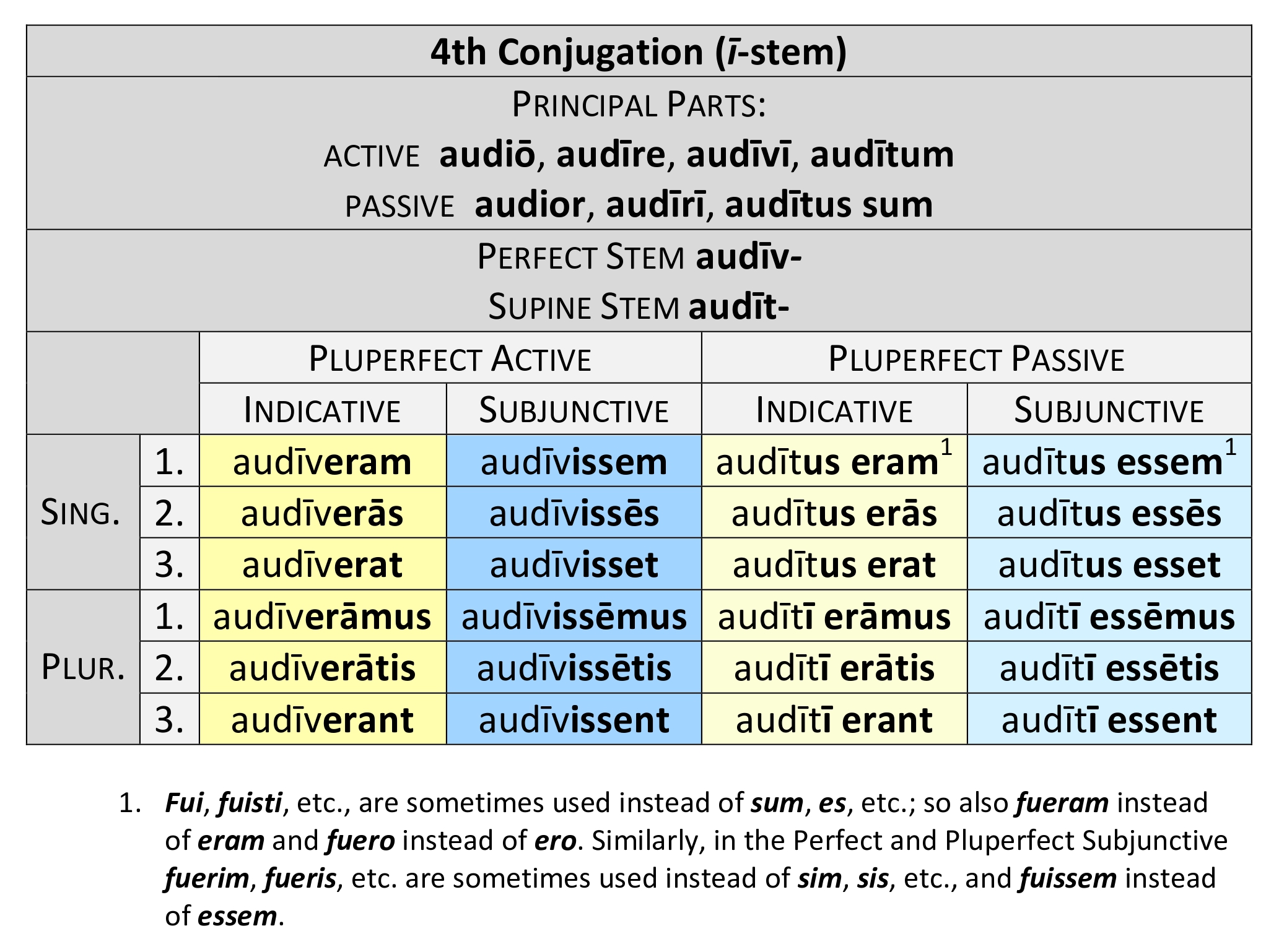 Imperfect 2025 subj latin