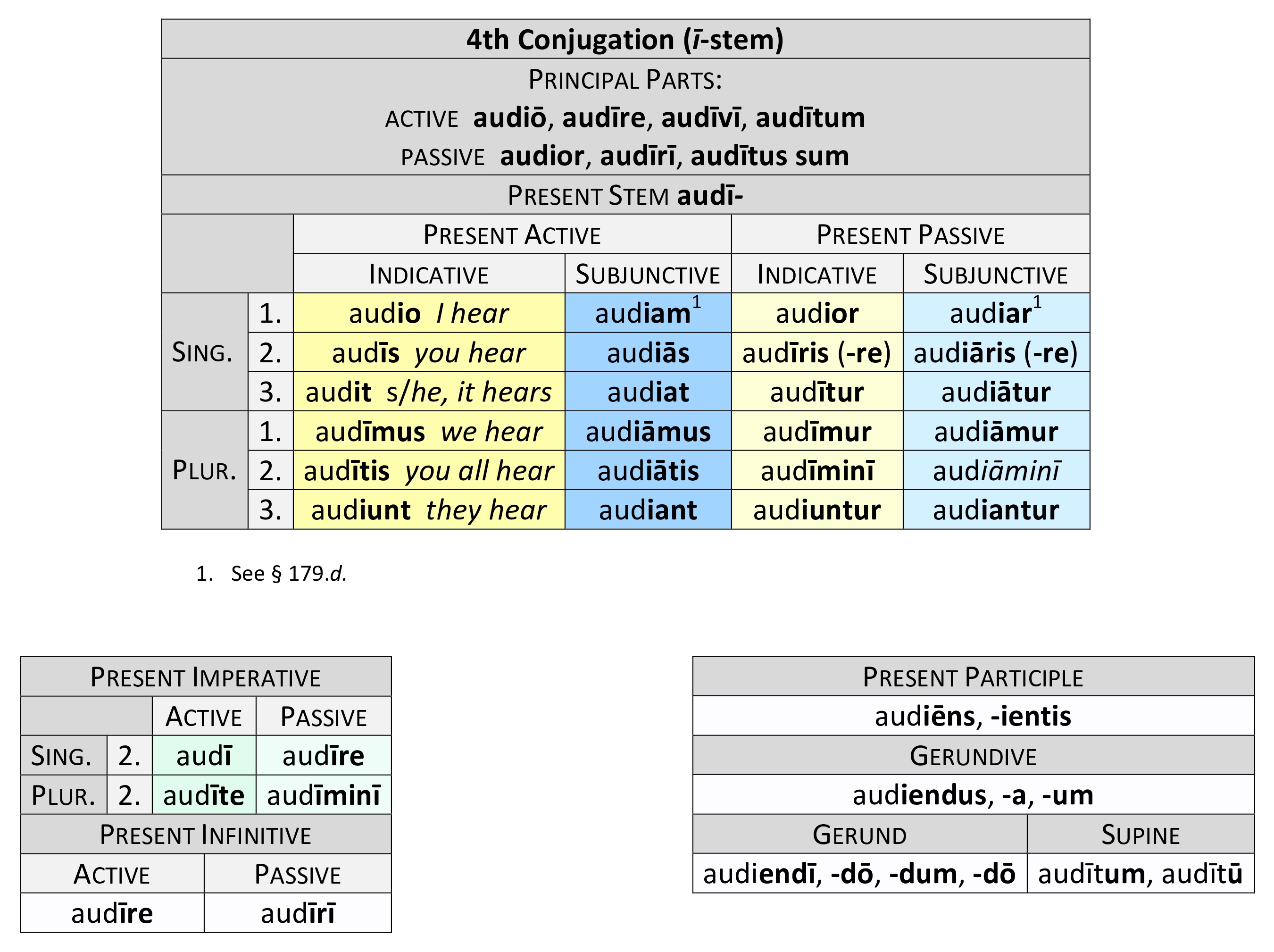  4th Conjugation ī-stem Present paradigm 