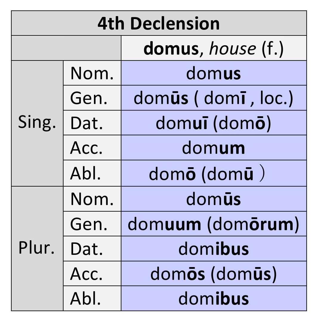 Paradigm for 4th declension feminine noun Domus [house]