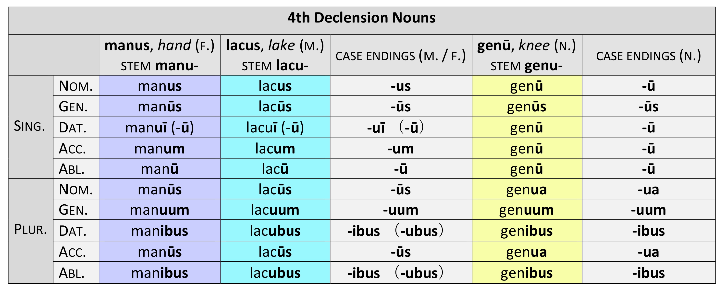 4th-declension-dickinson-college-commentaries