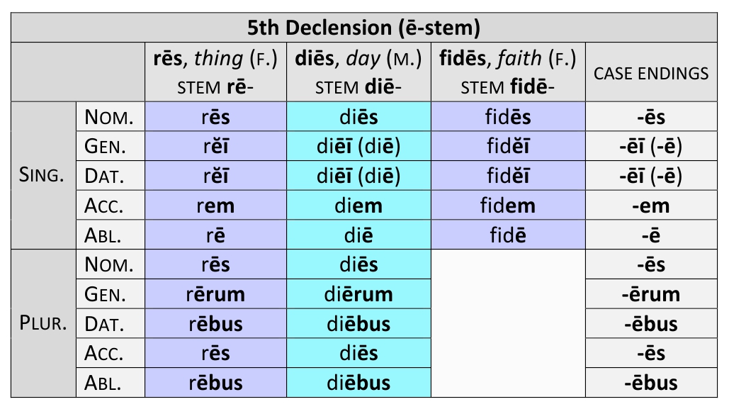 Paradigm for 5th declension nouns