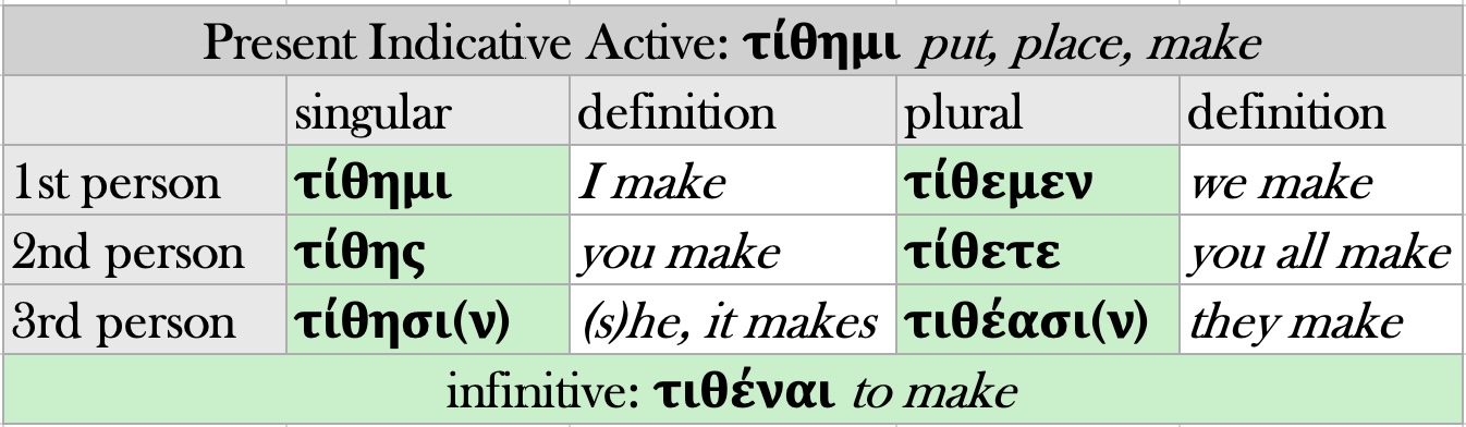 Present indicative active τίθημι