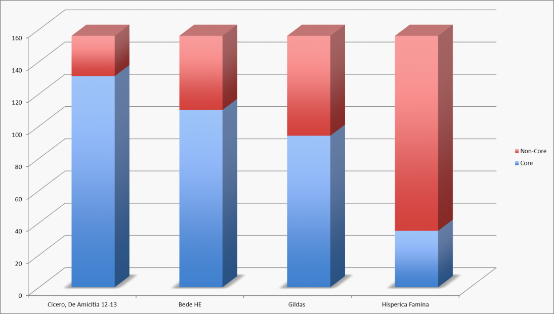 Bede Core Vocabulary Comparison Graph